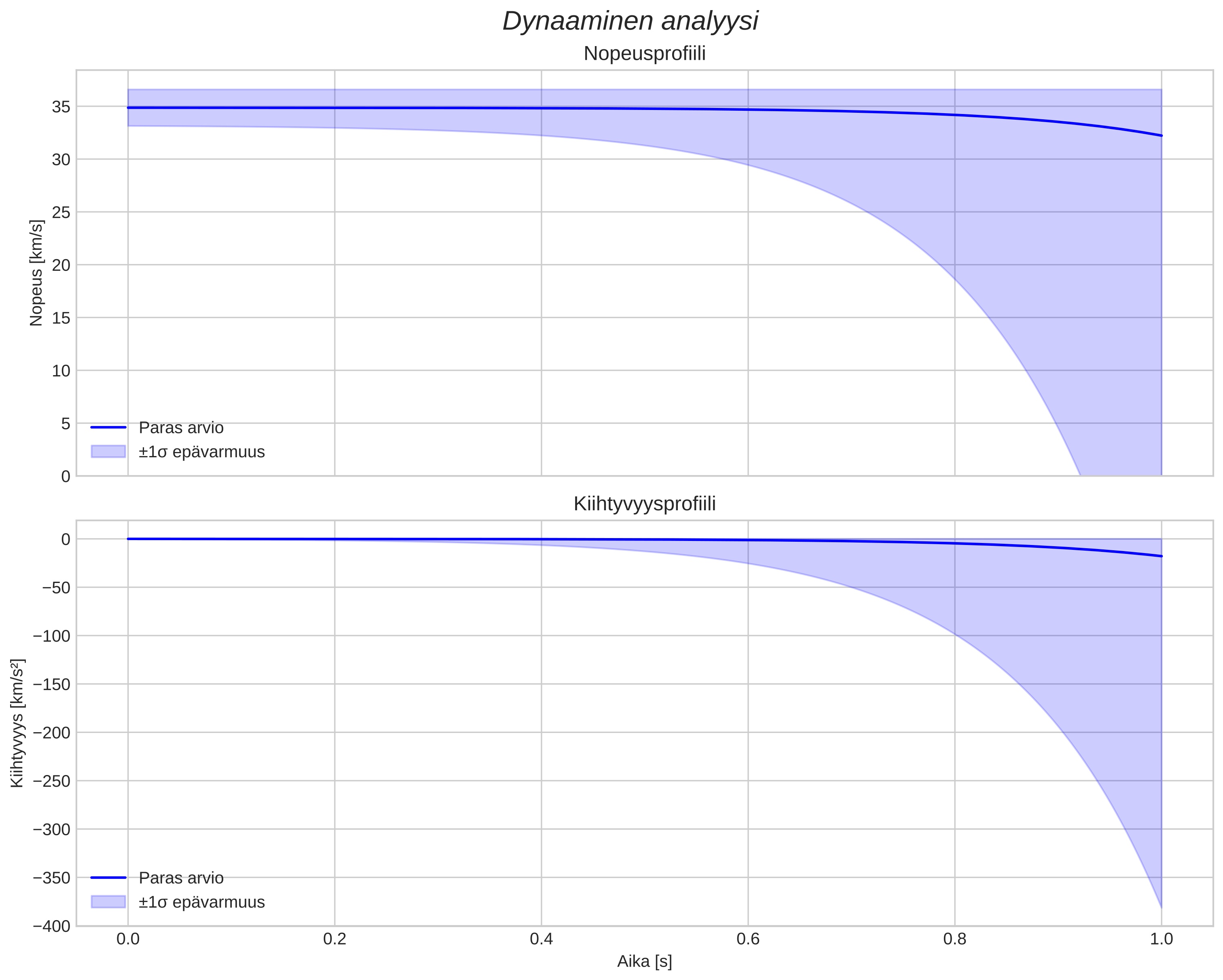 speed and acceleration