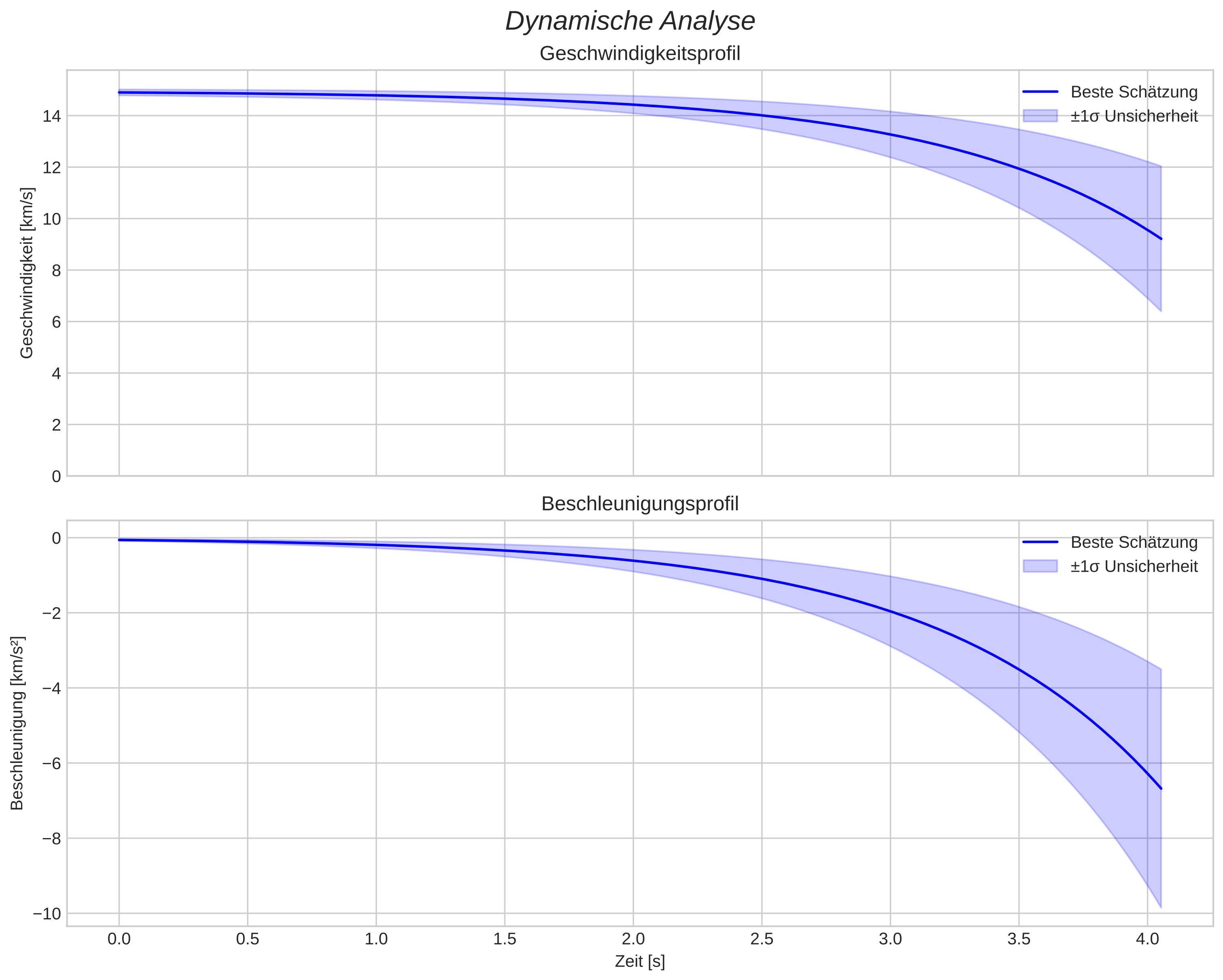 speed and acceleration