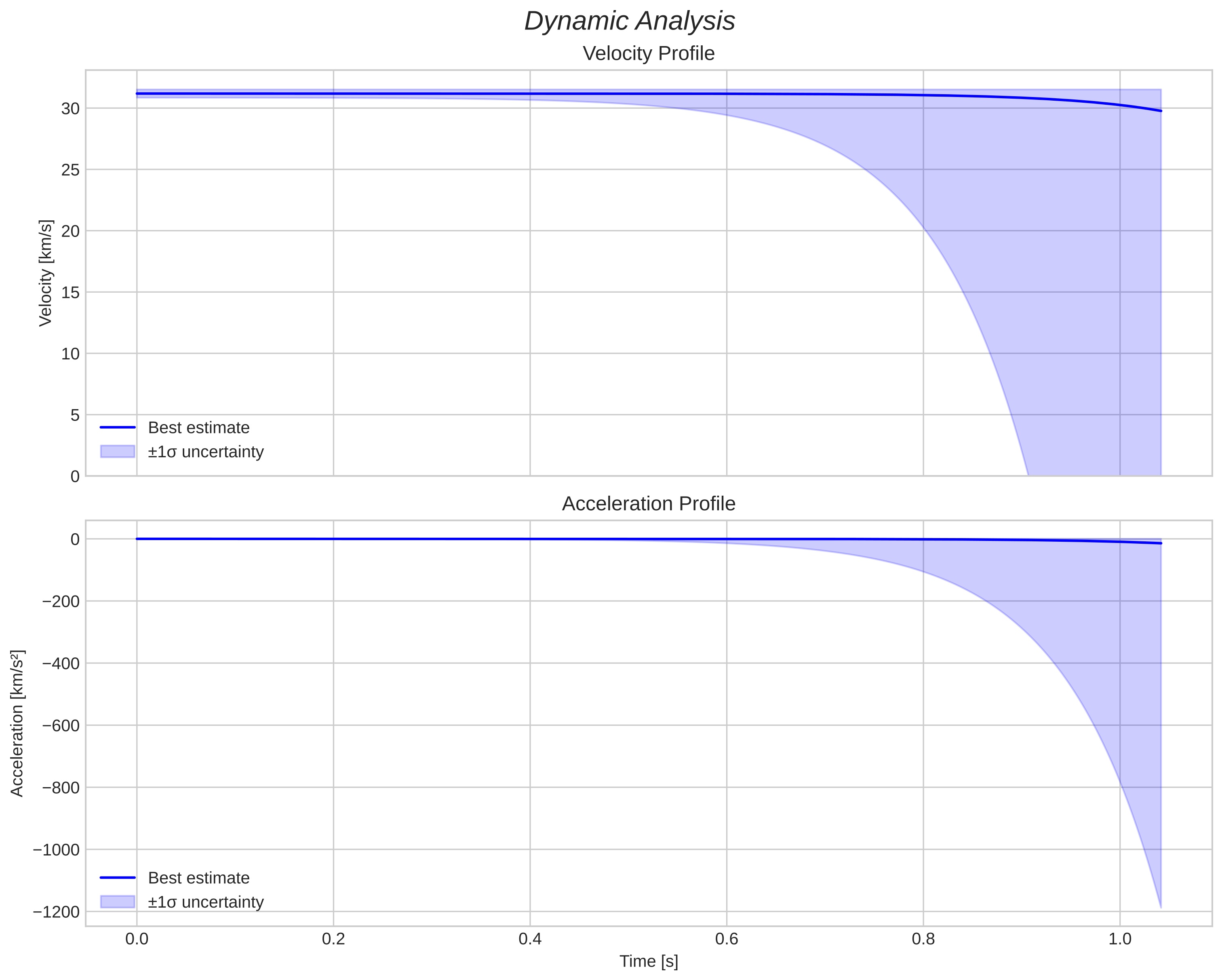 speed and acceleration