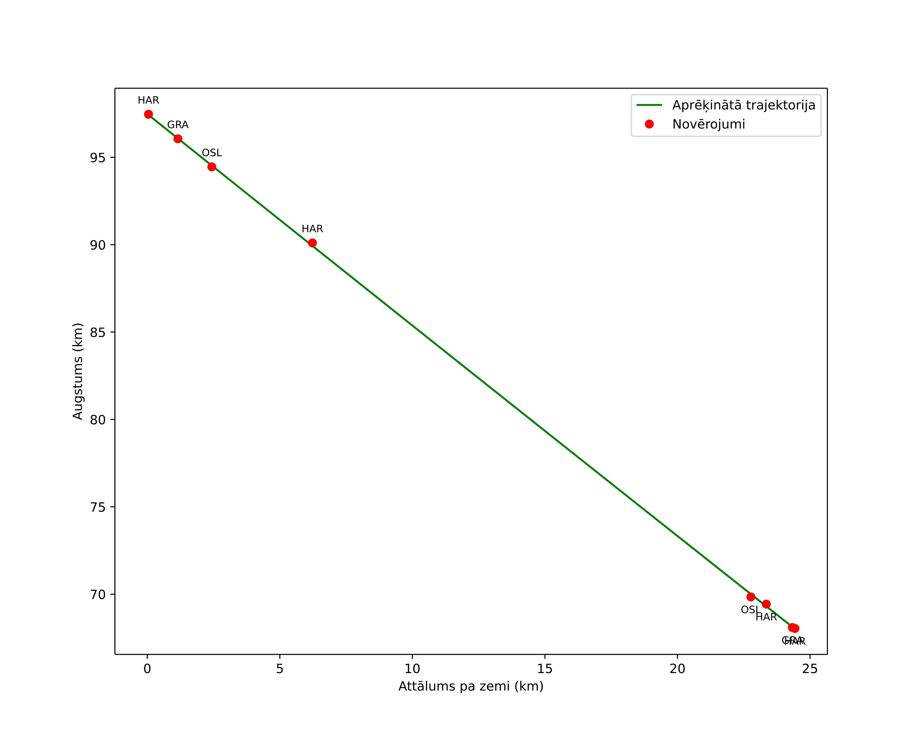 height profile