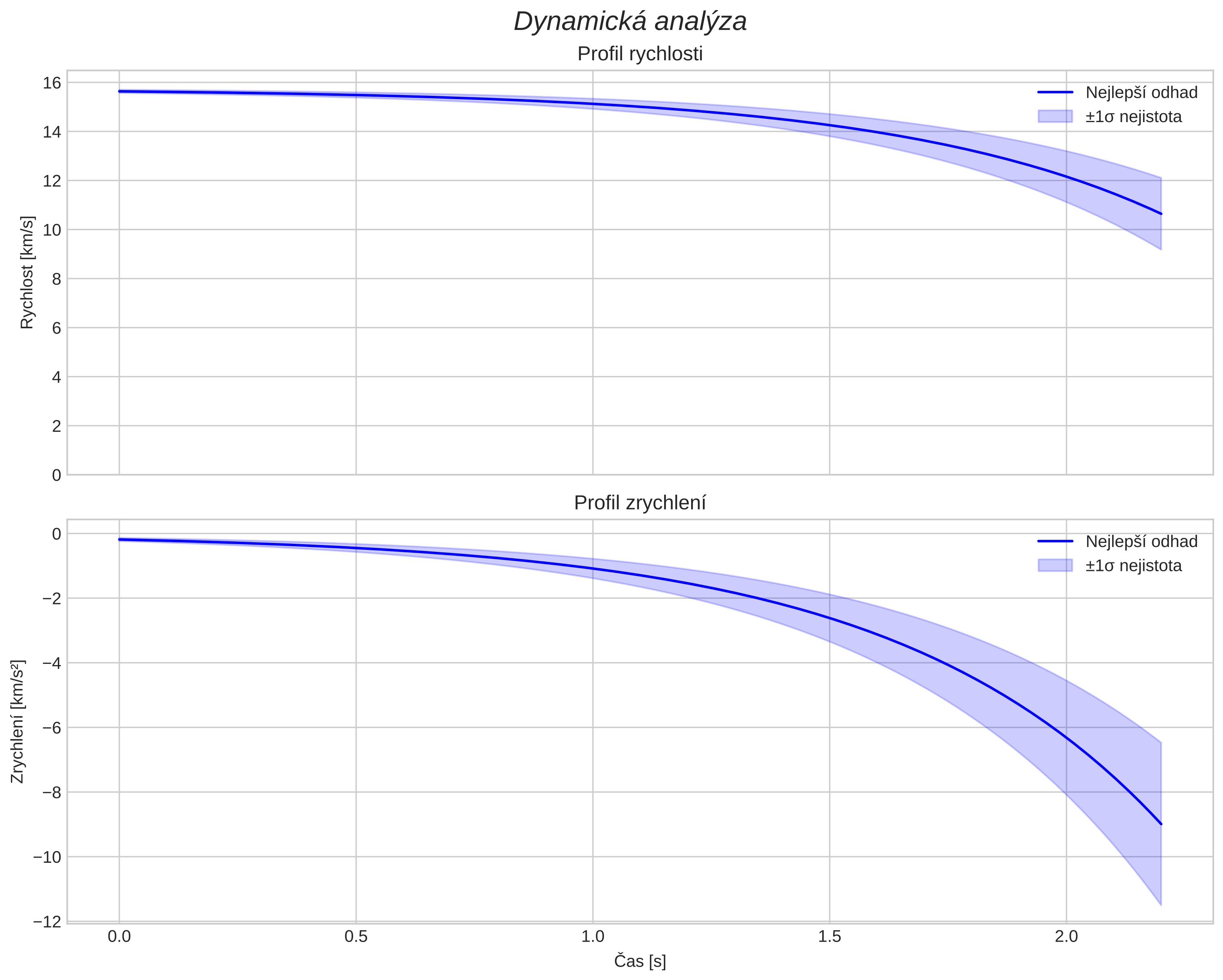 speed and acceleration