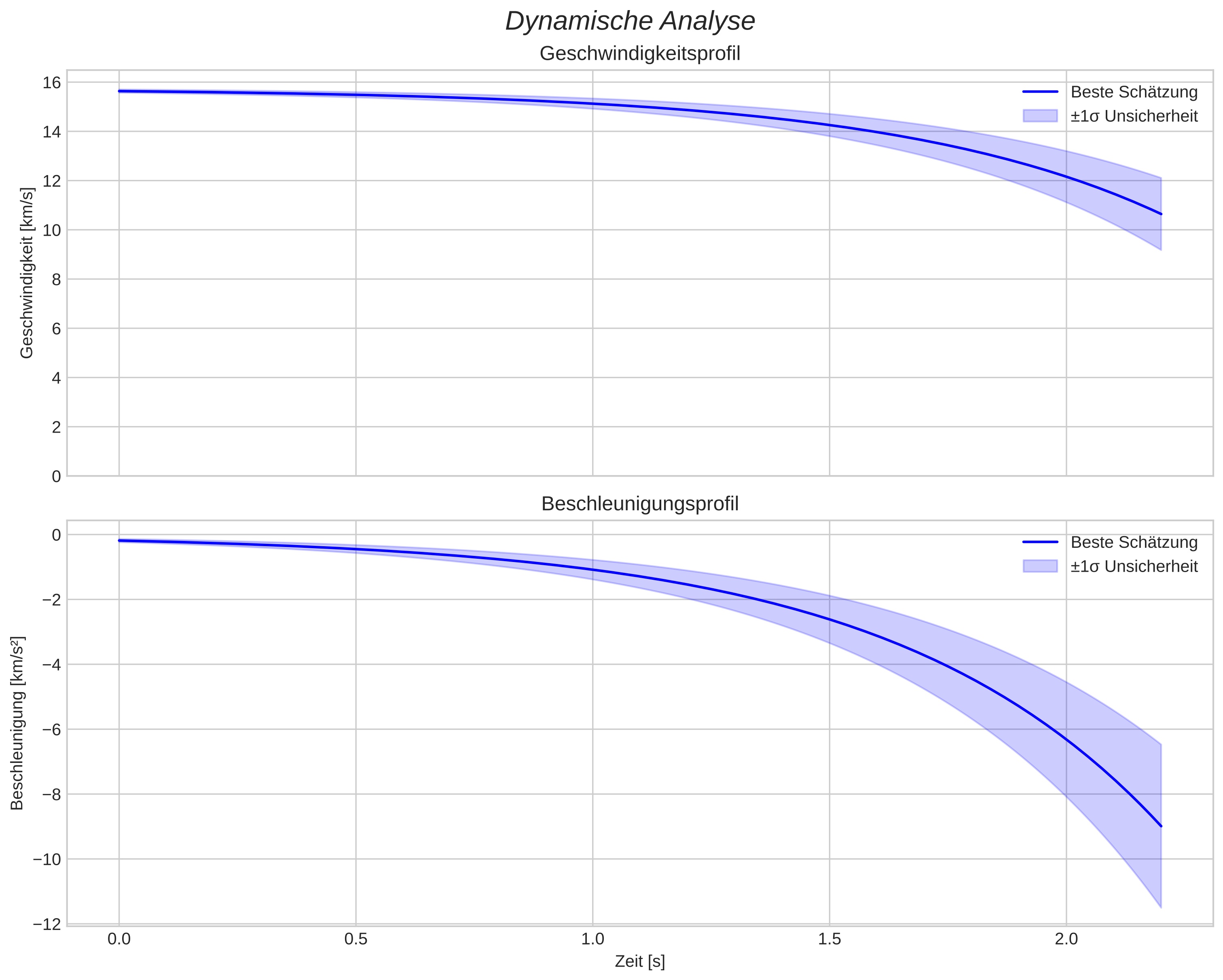 speed and acceleration