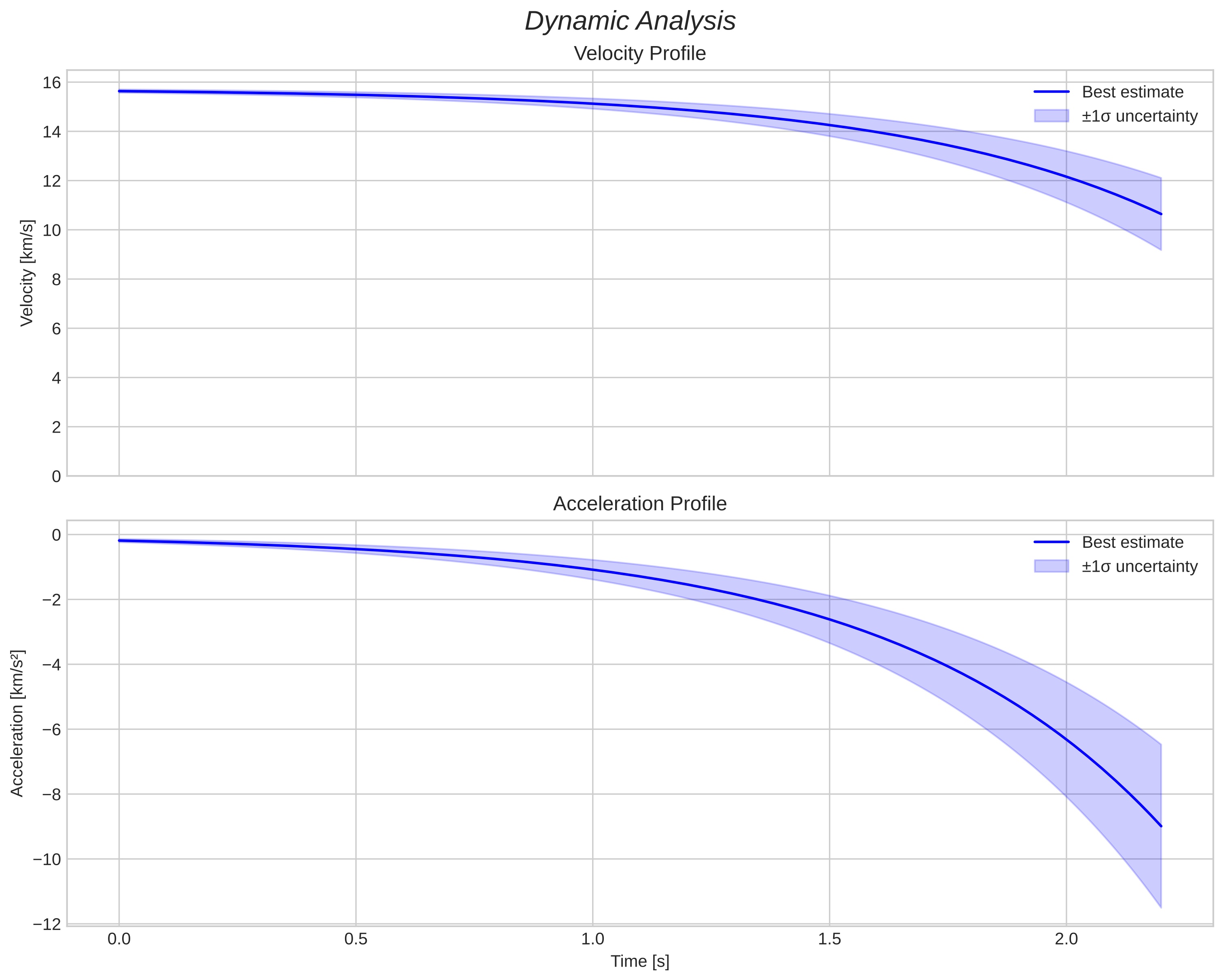 speed and acceleration