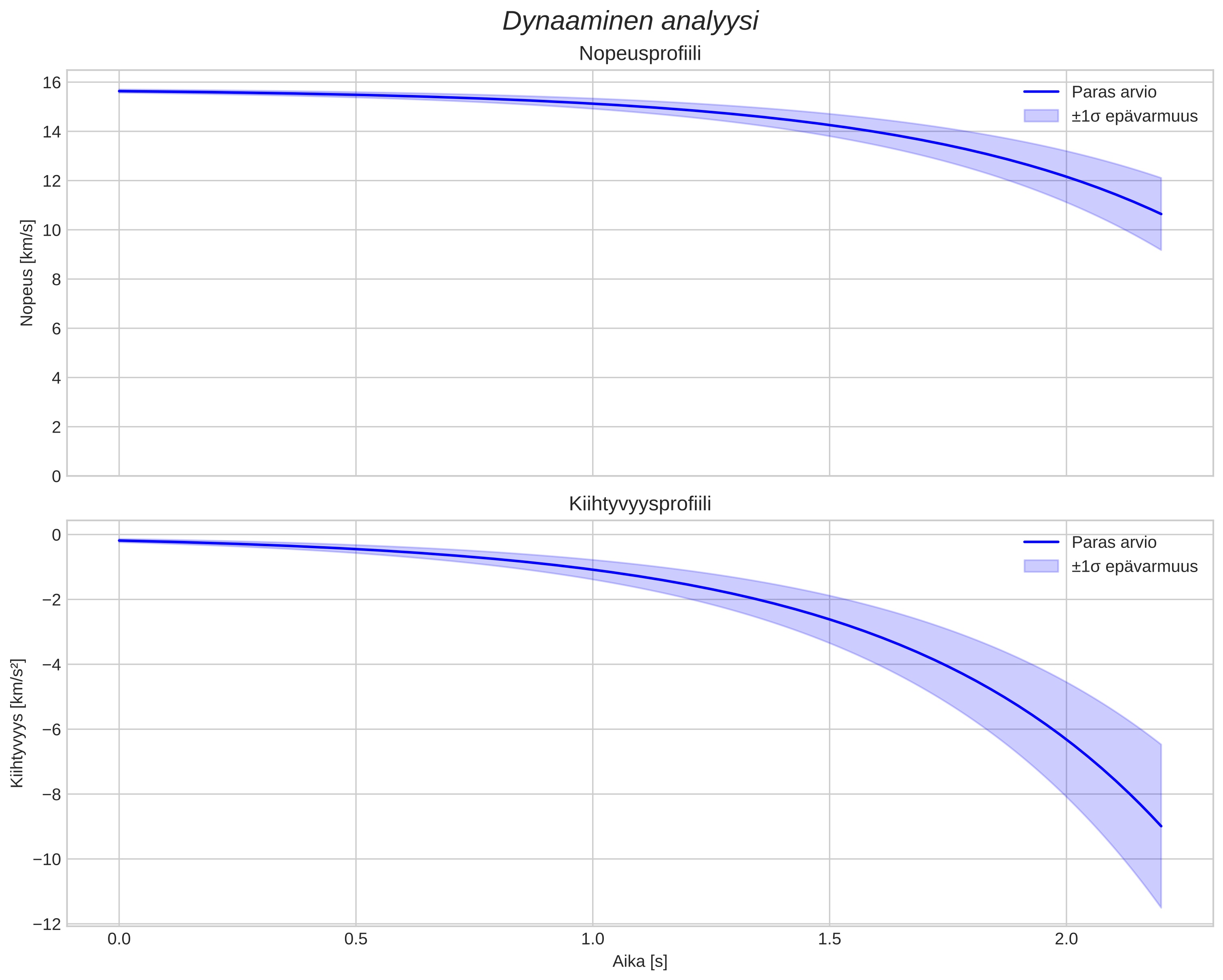 speed and acceleration