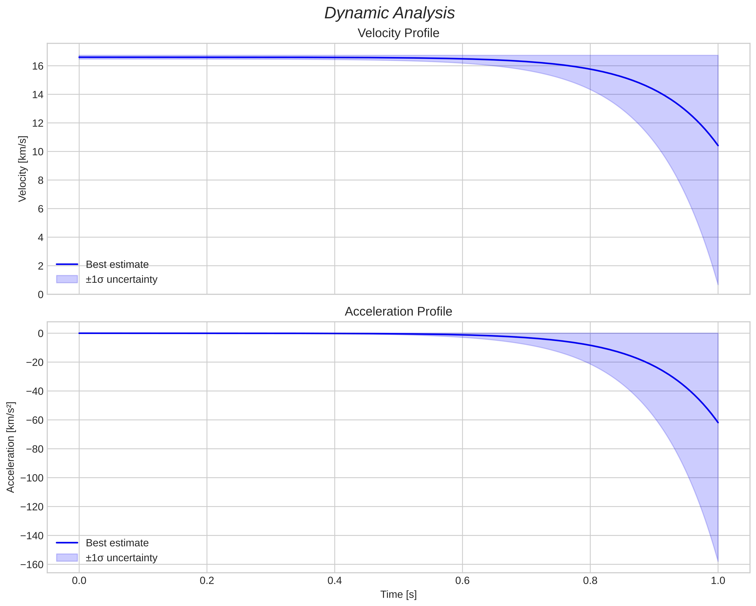 speed and acceleration