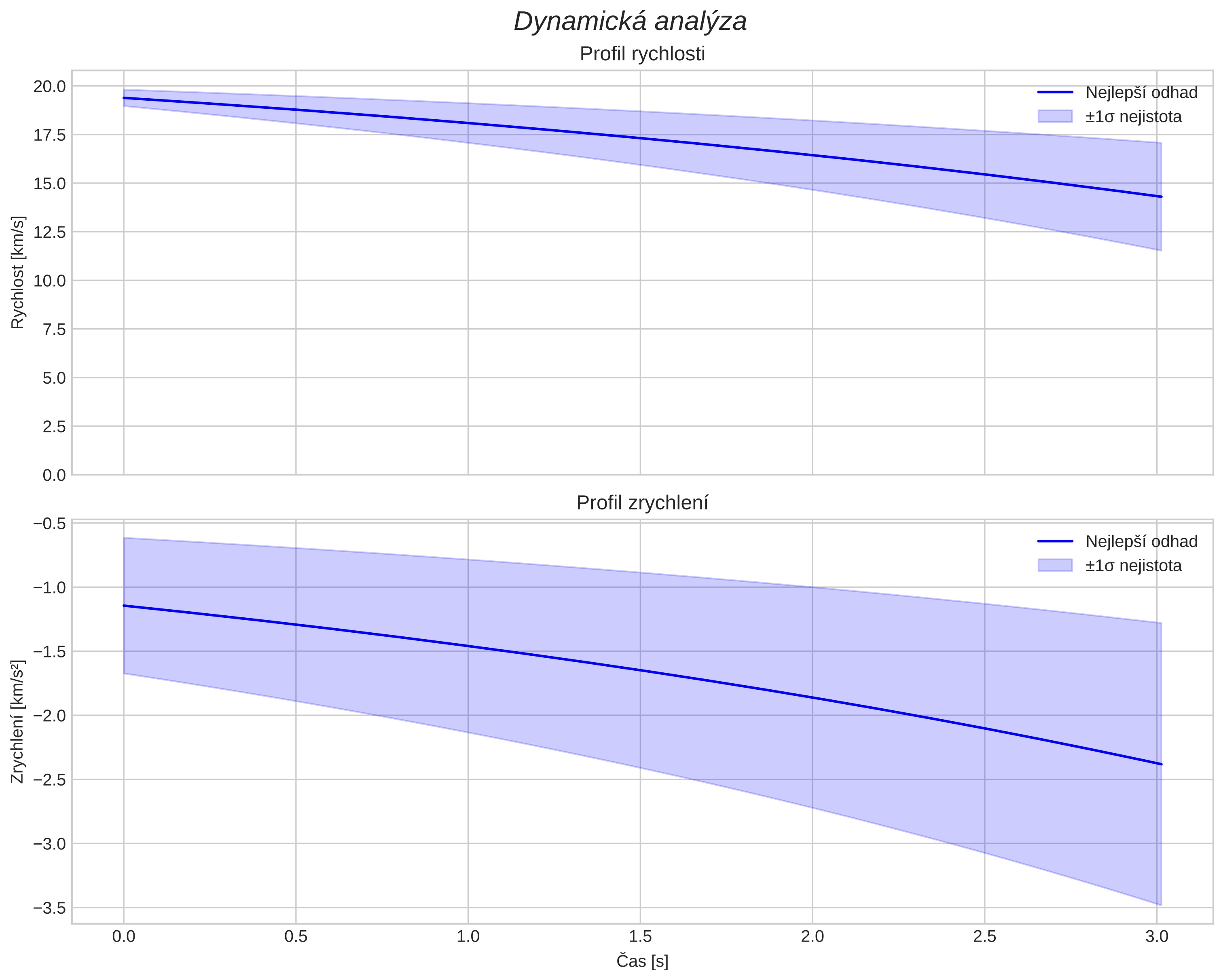 speed and acceleration