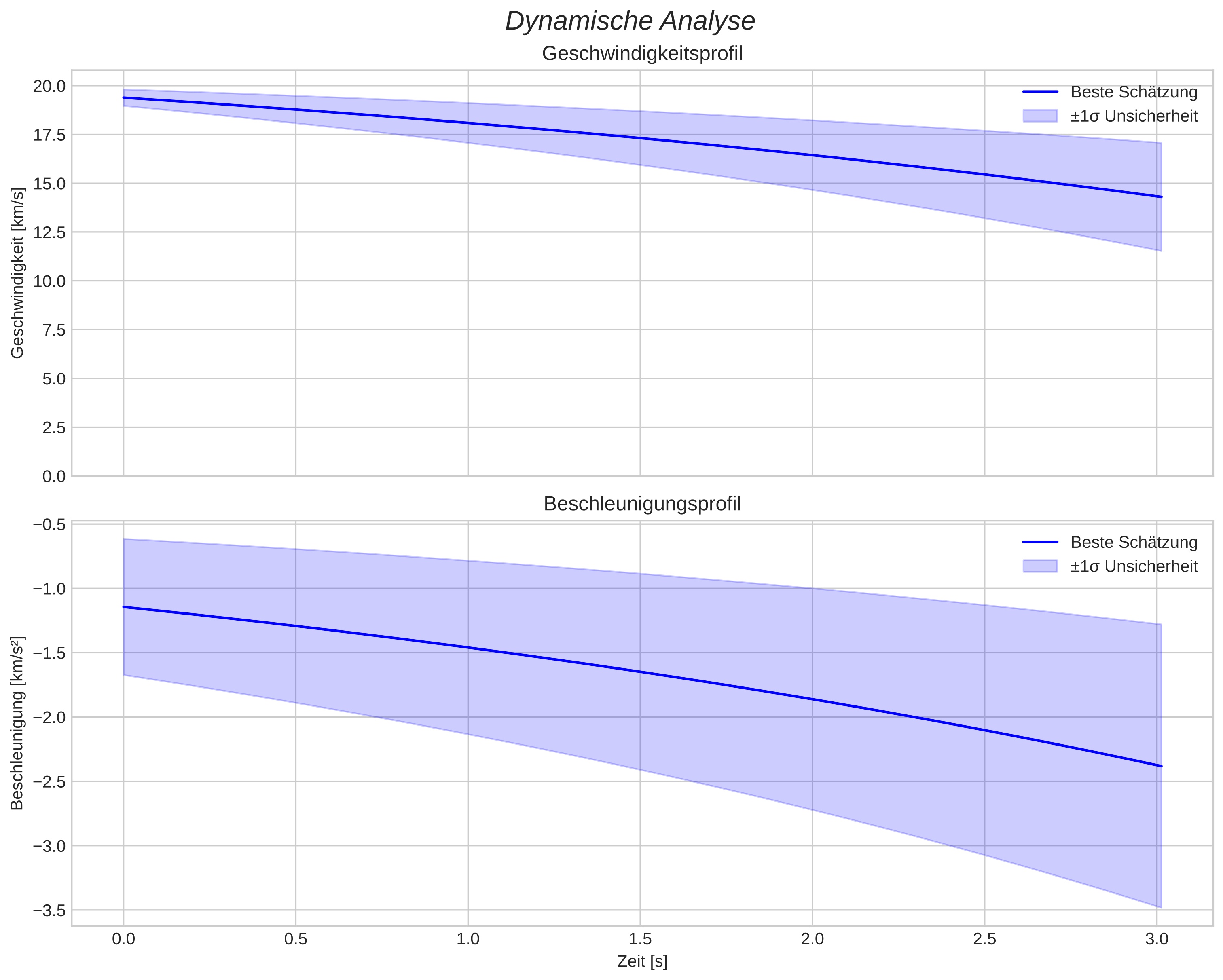speed and acceleration