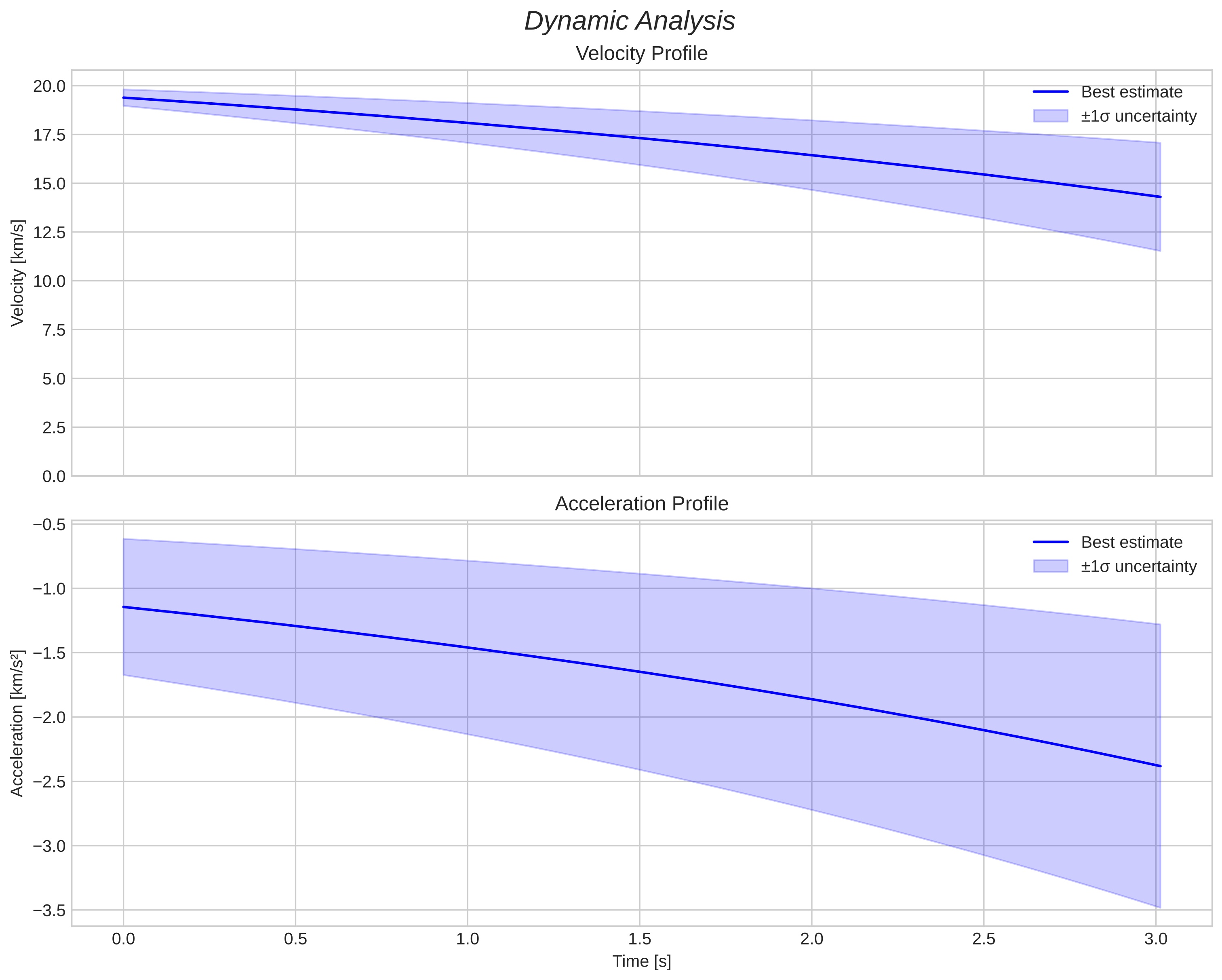 speed and acceleration