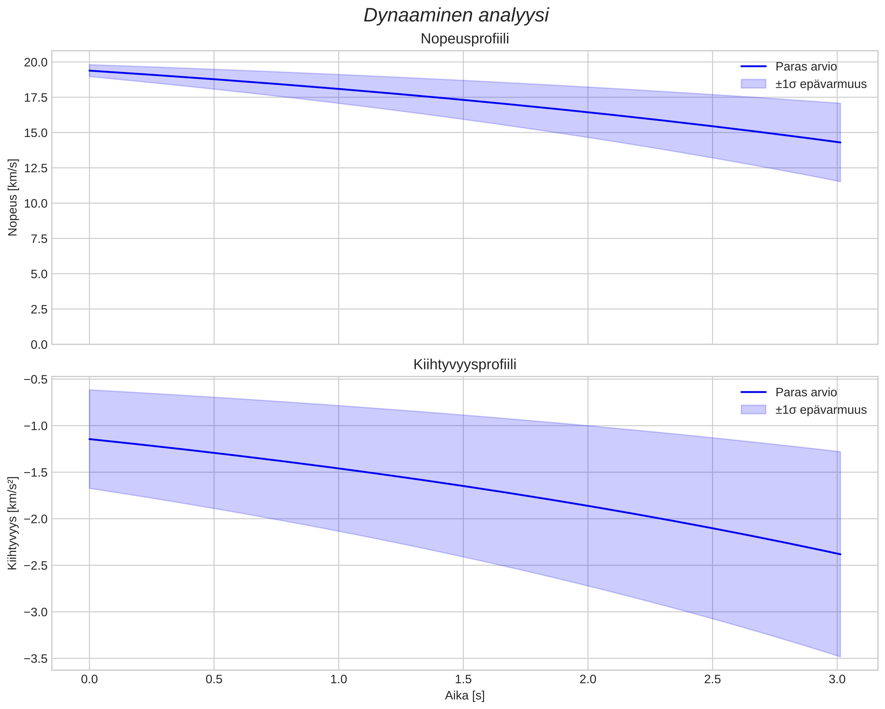 speed and acceleration