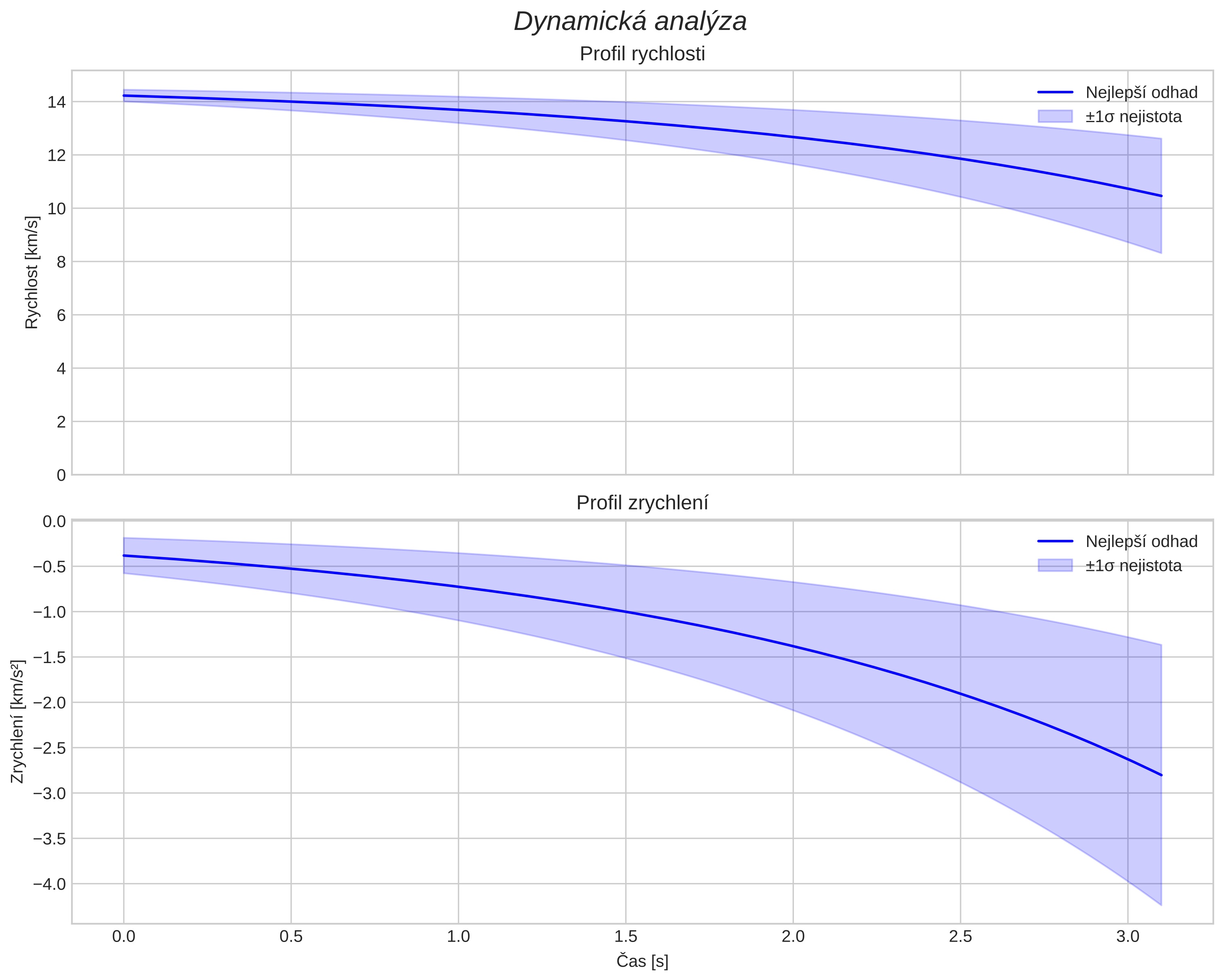 speed and acceleration