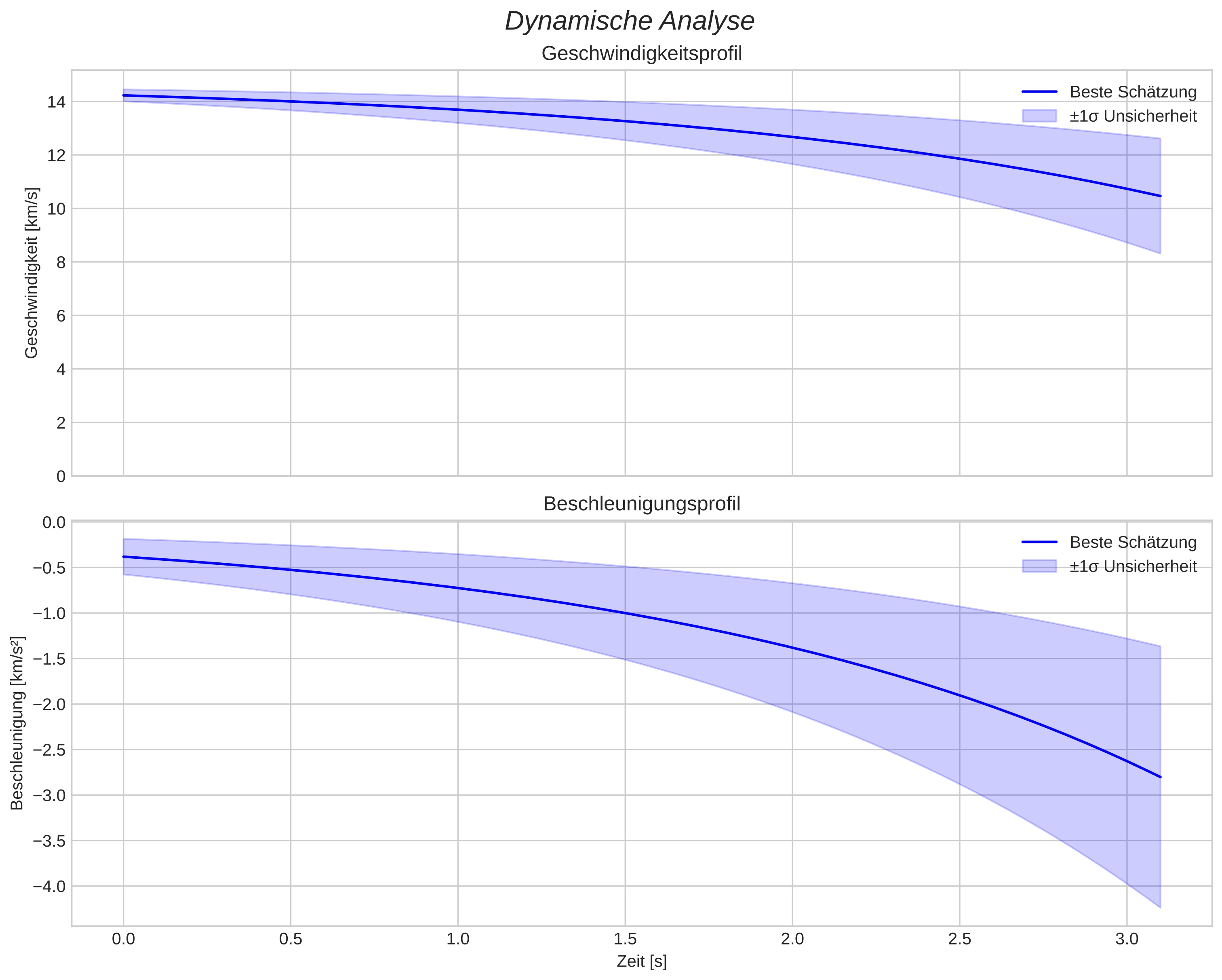 speed and acceleration