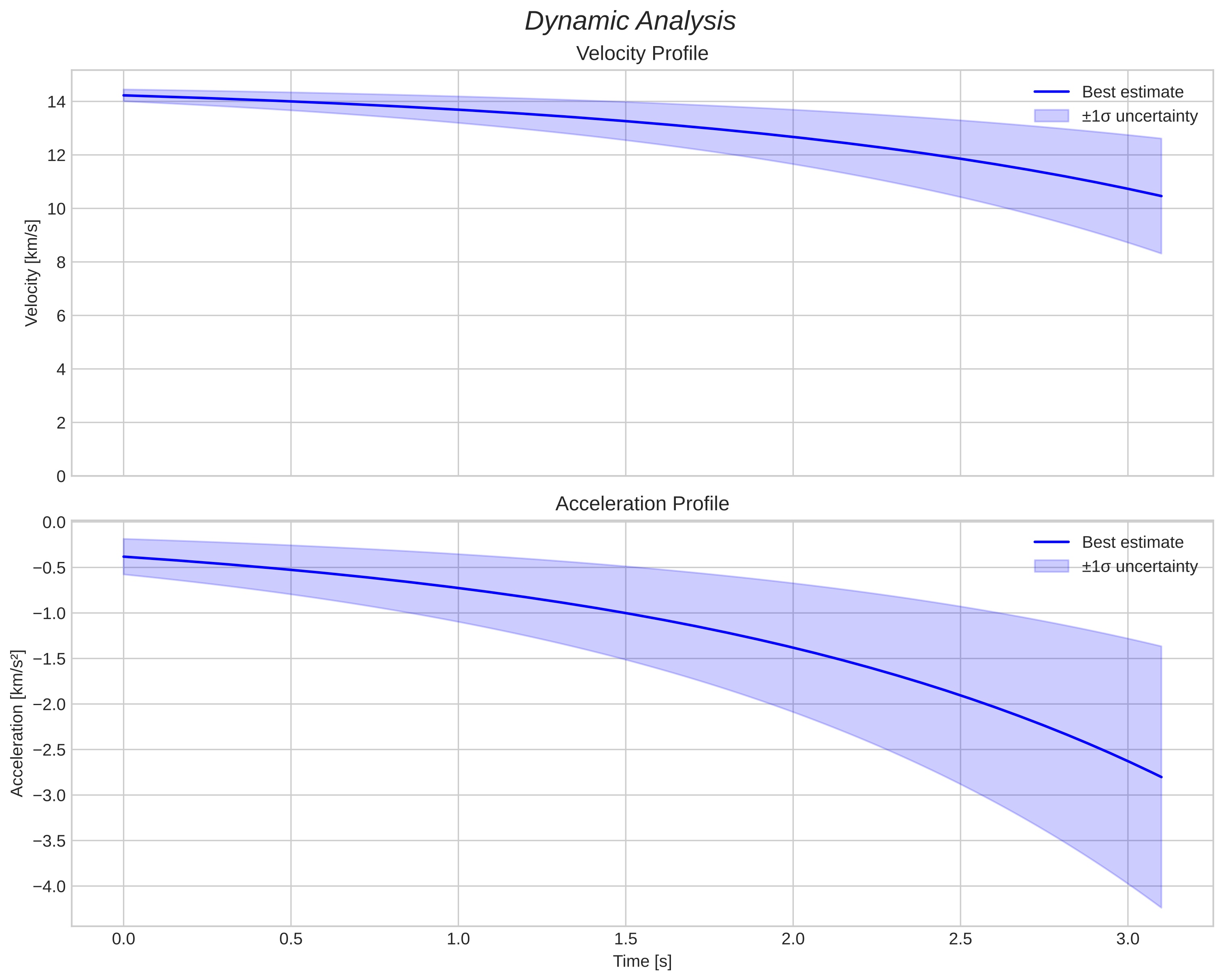 speed and acceleration