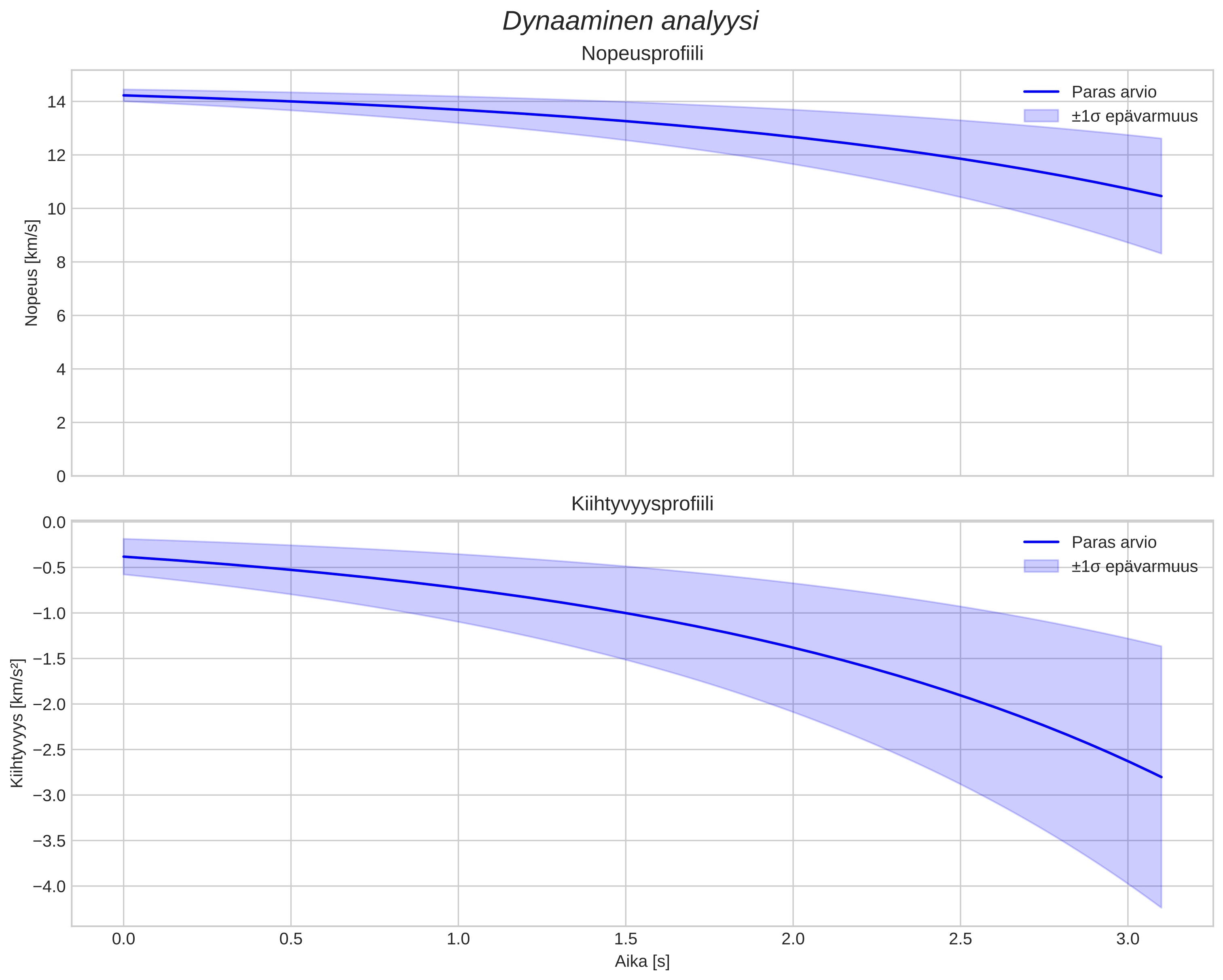 speed and acceleration