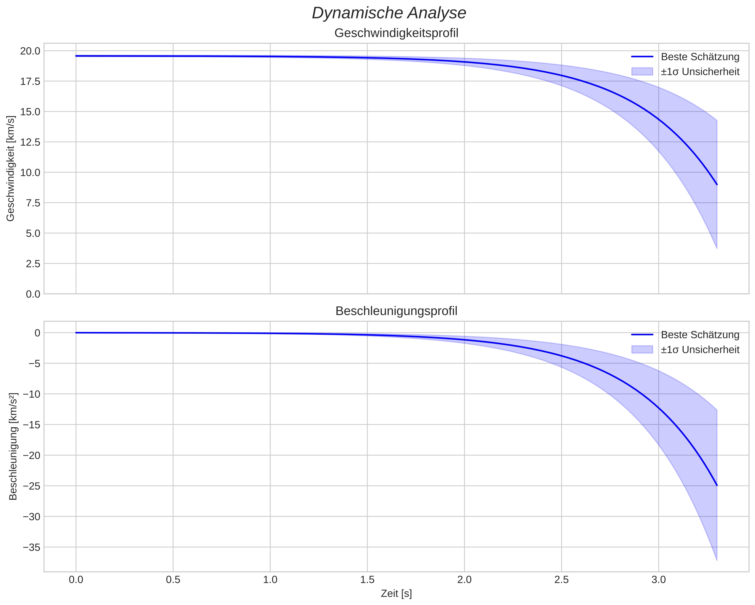 speed and acceleration