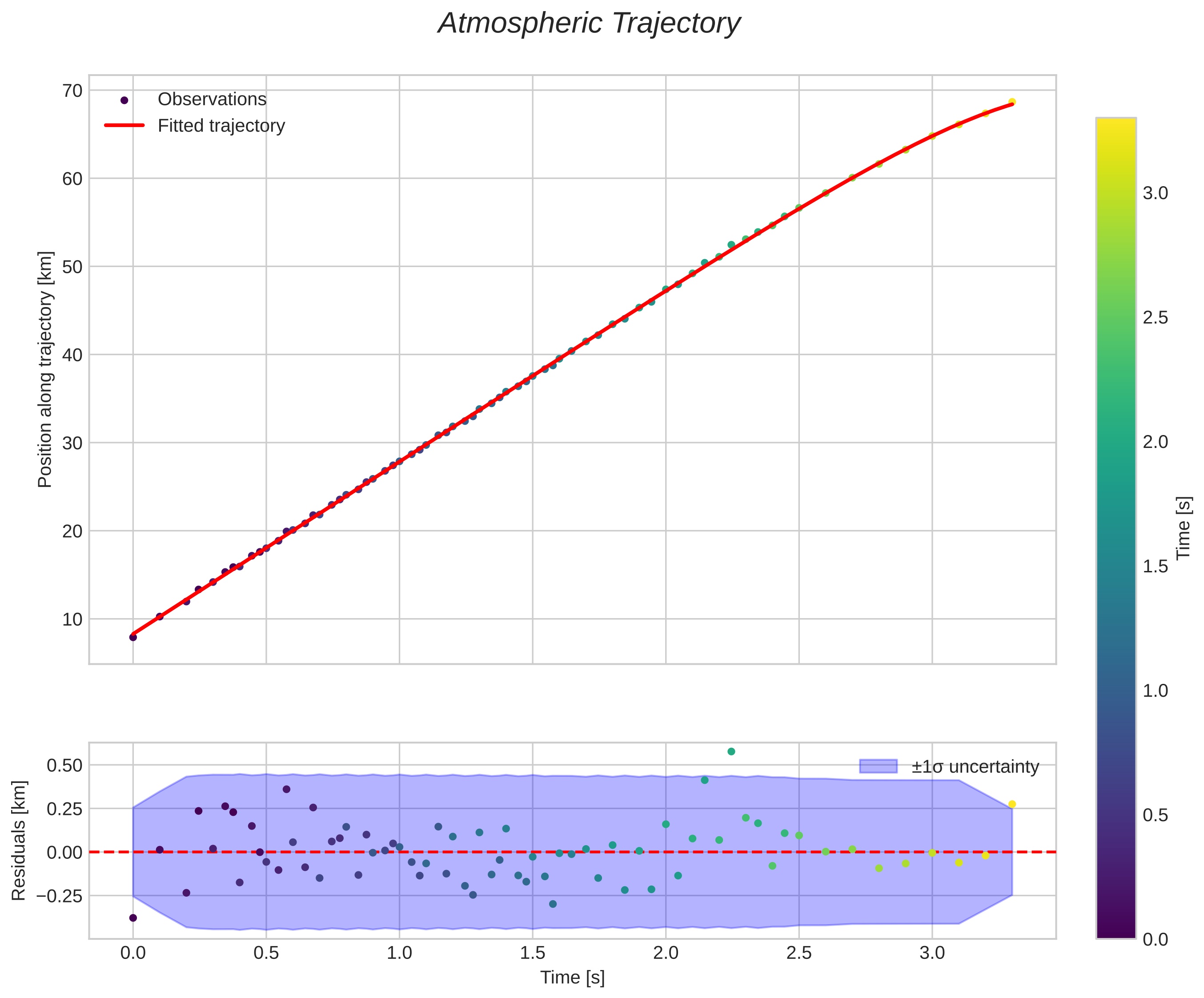position vs time