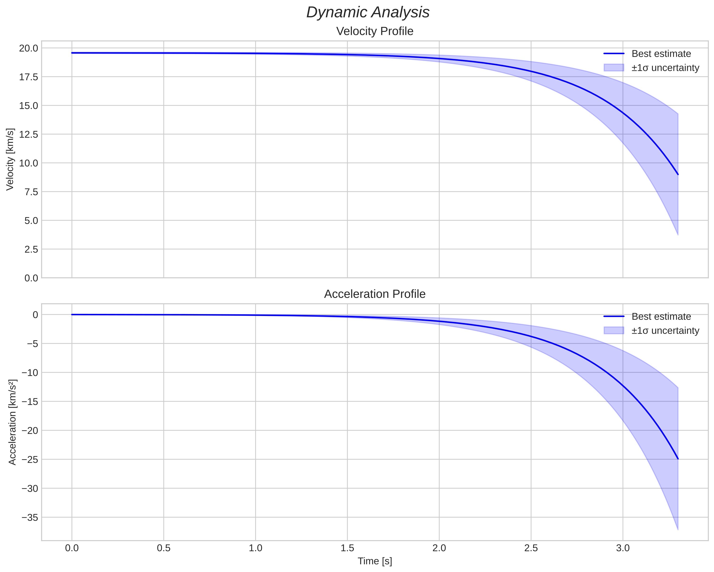 speed and acceleration