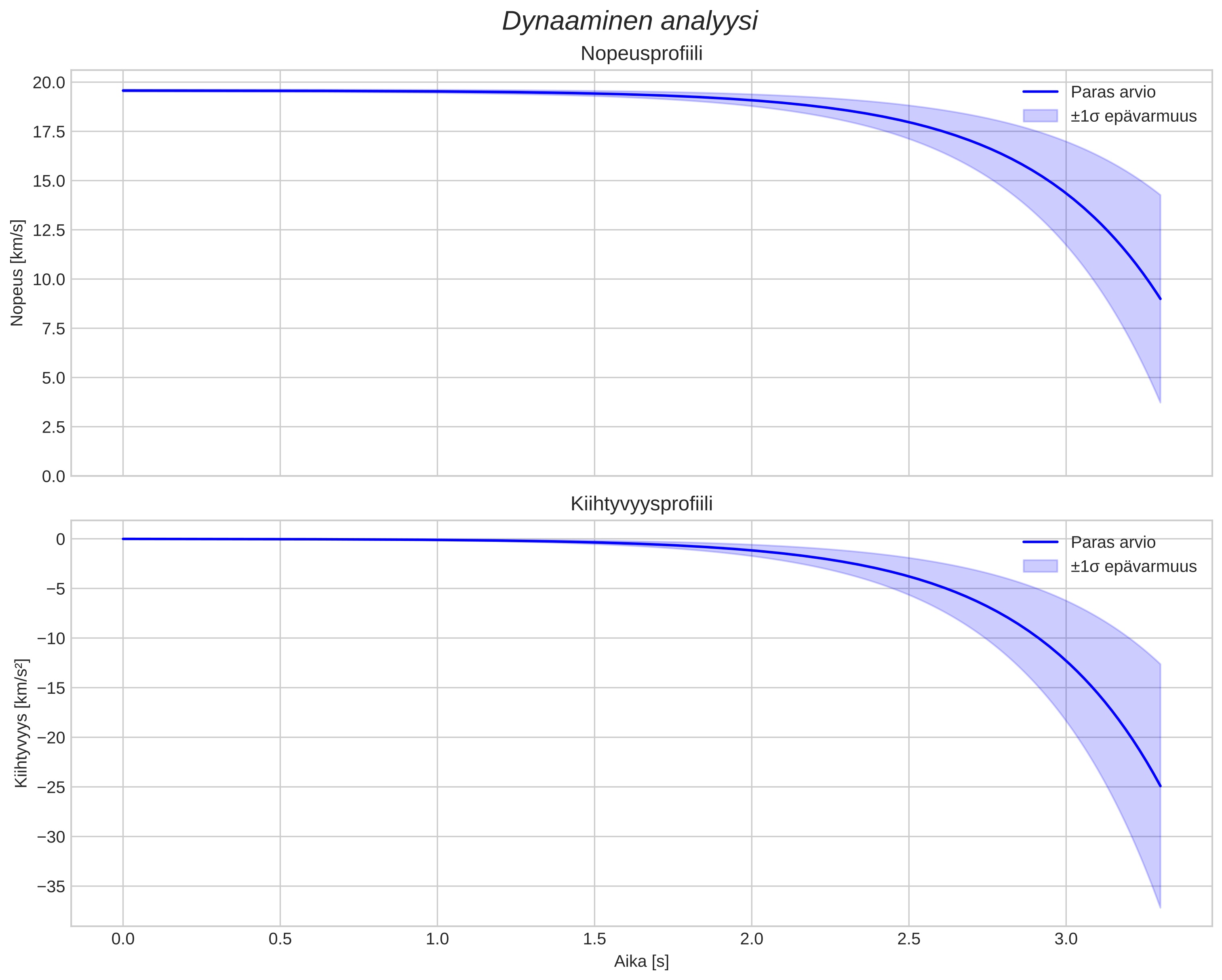 speed and acceleration