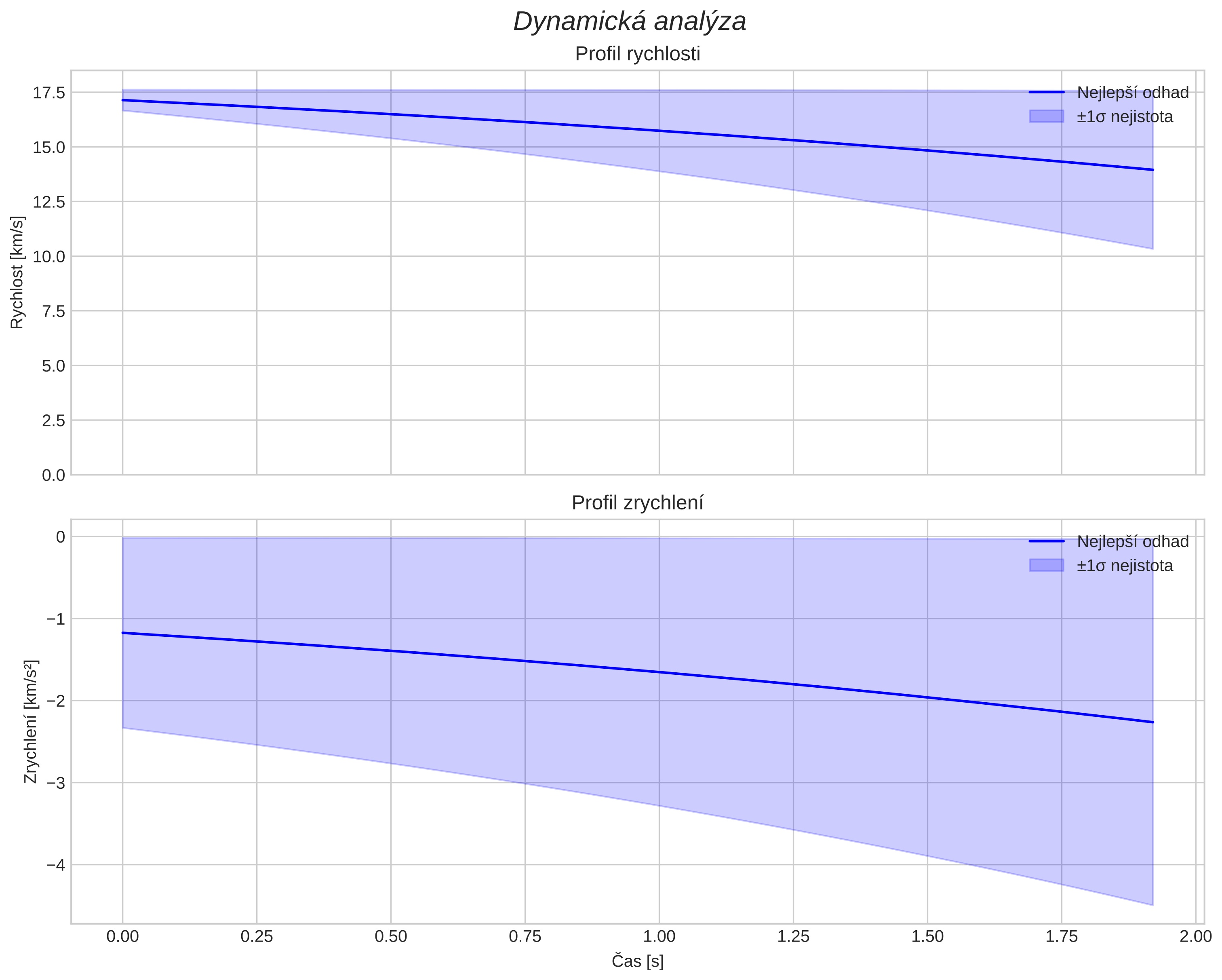 speed and acceleration