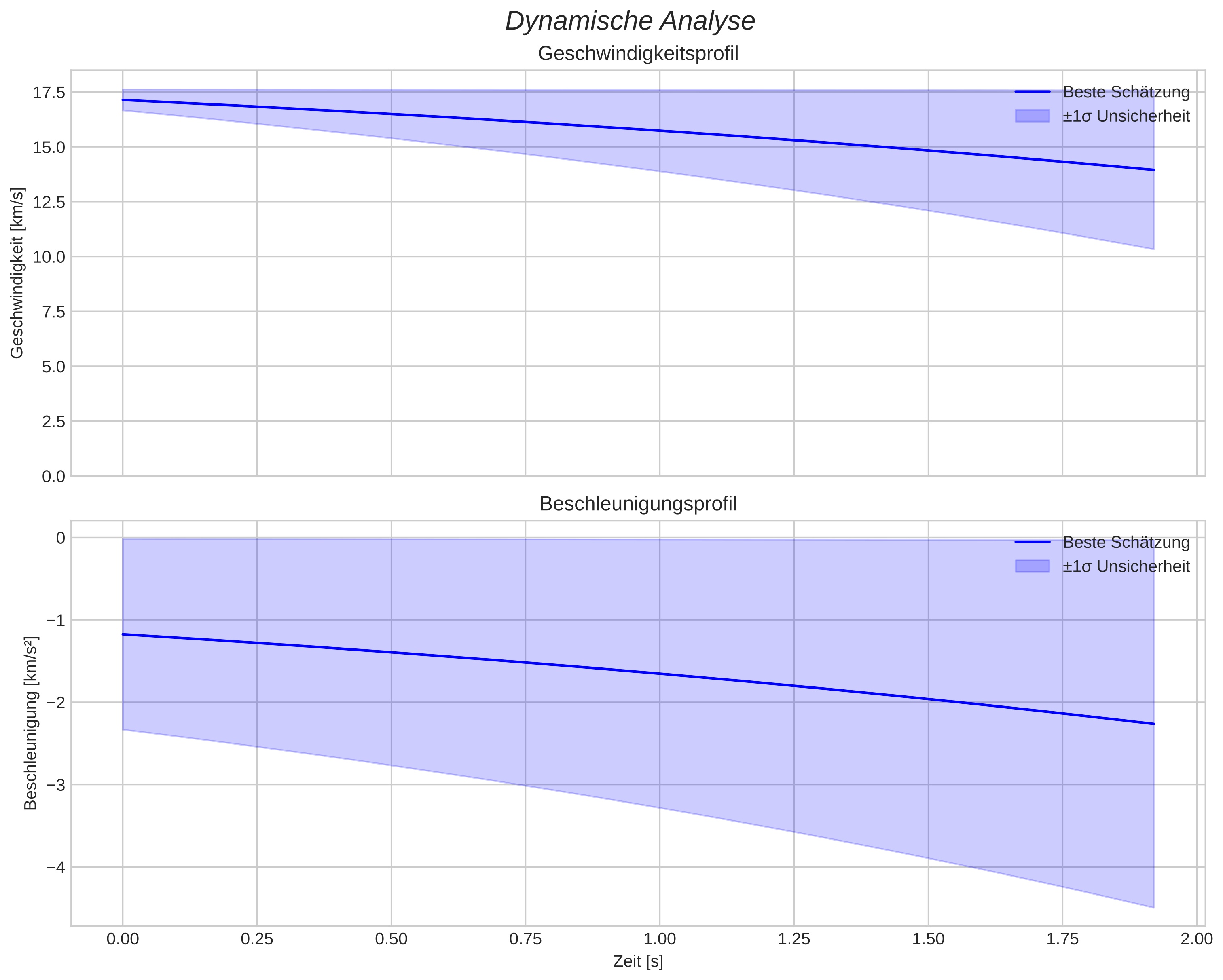 speed and acceleration