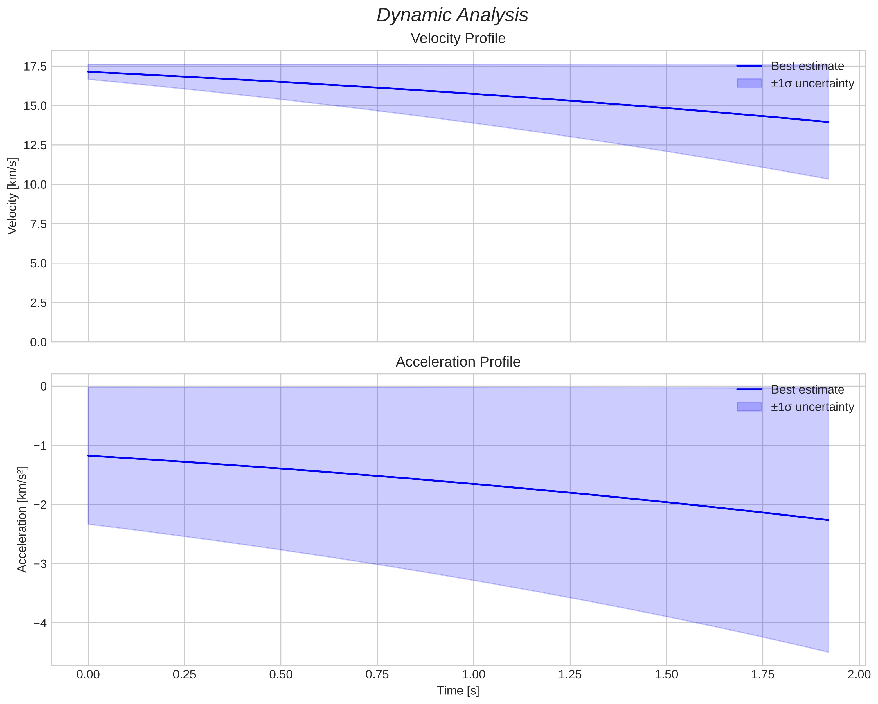 speed and acceleration