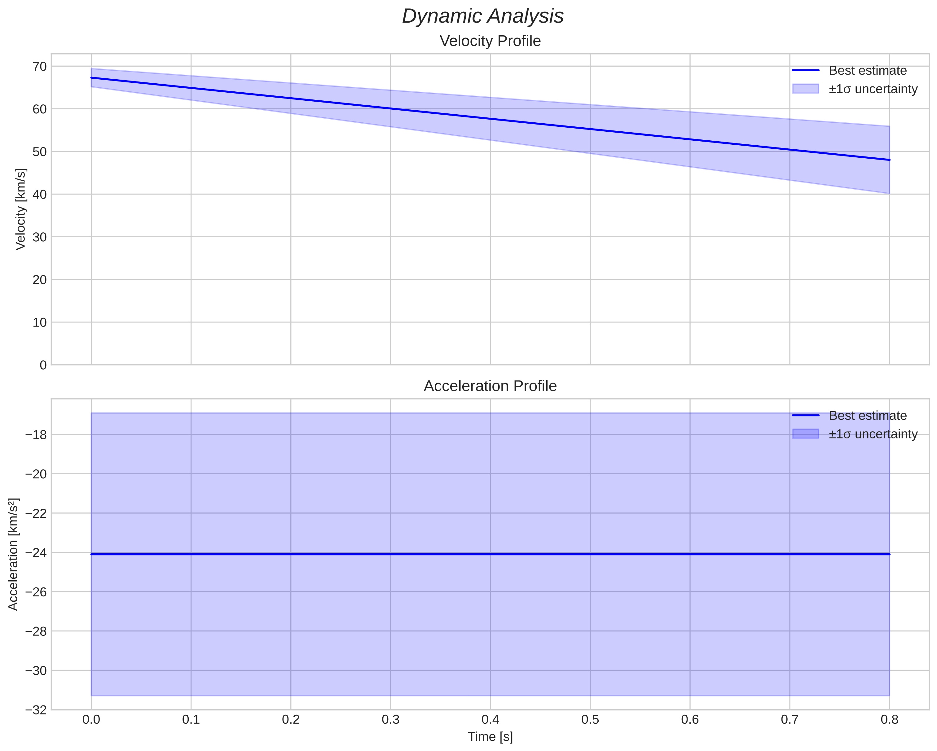 speed and acceleration