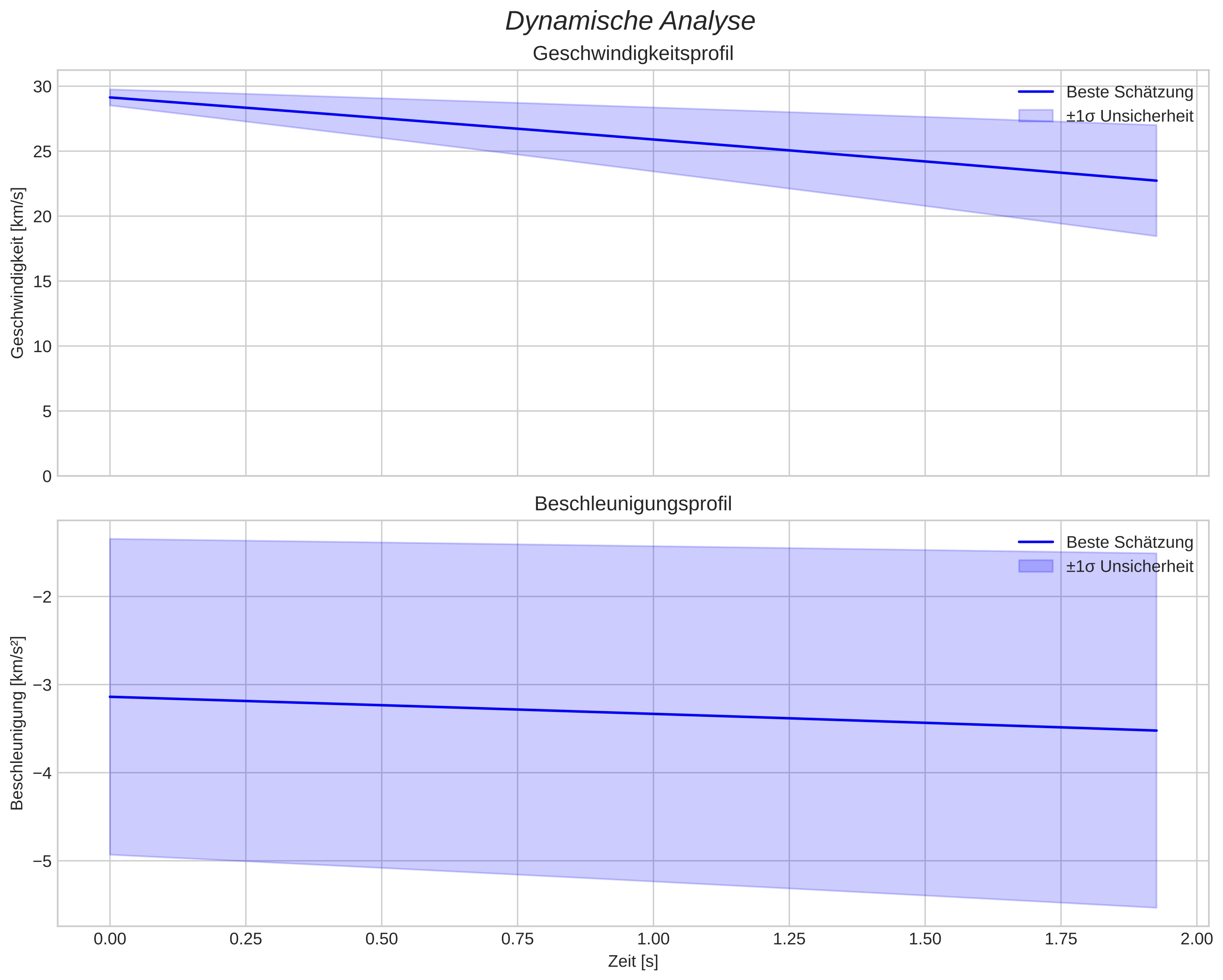 speed and acceleration