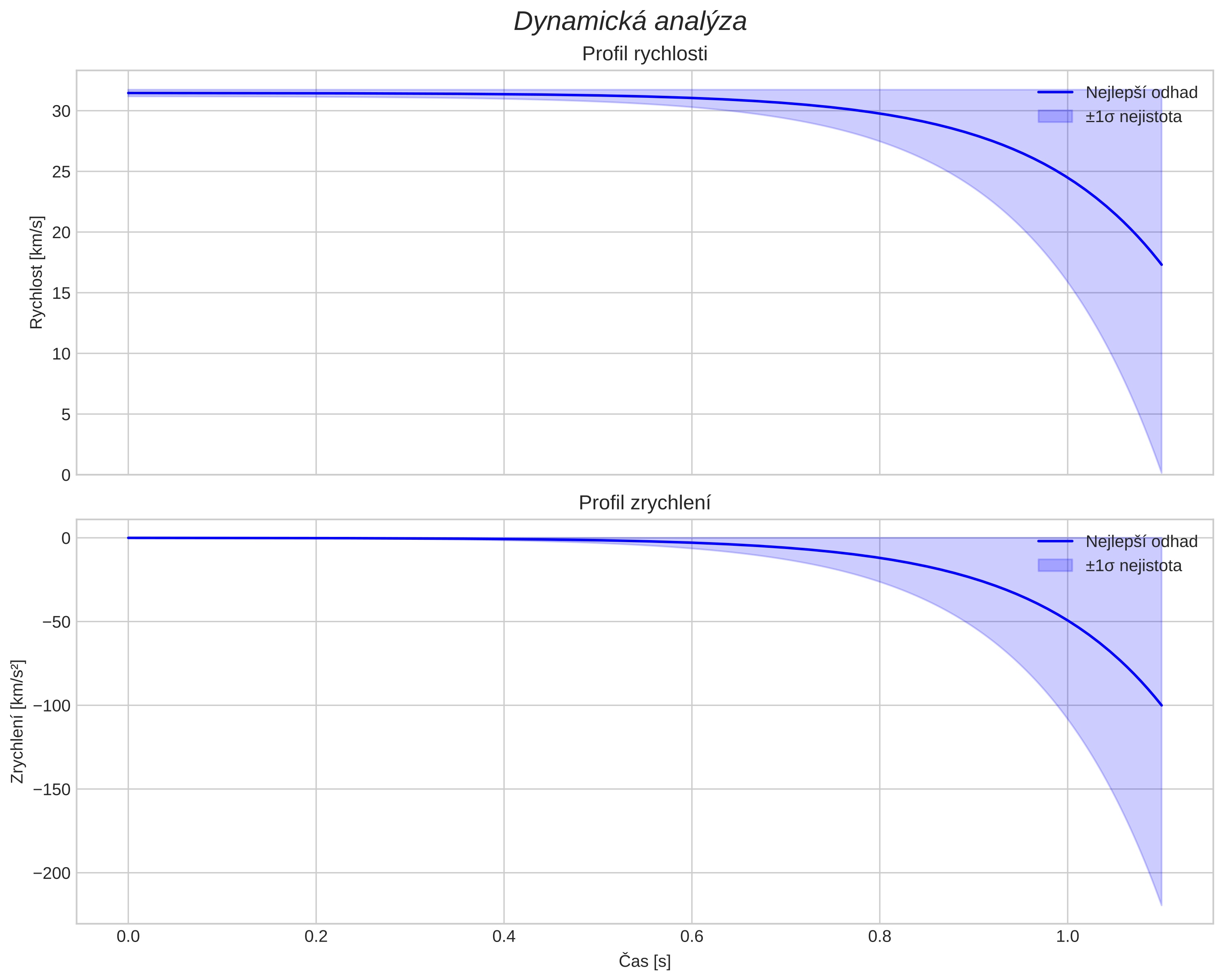 speed and acceleration