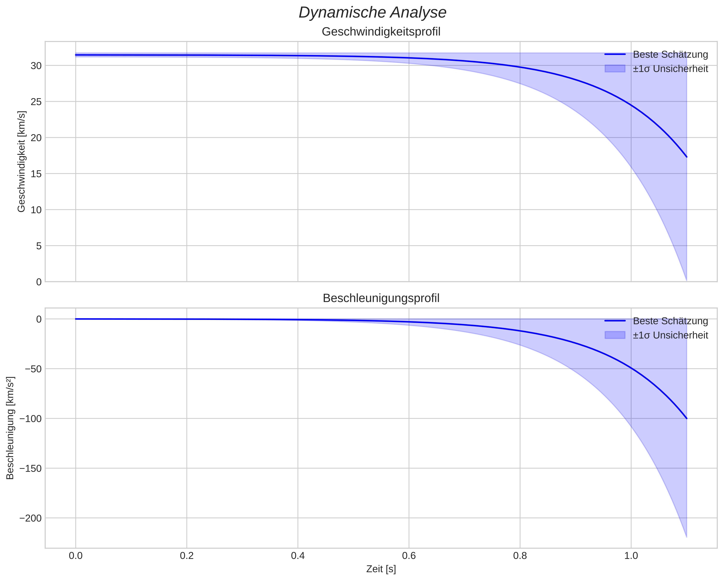 speed and acceleration