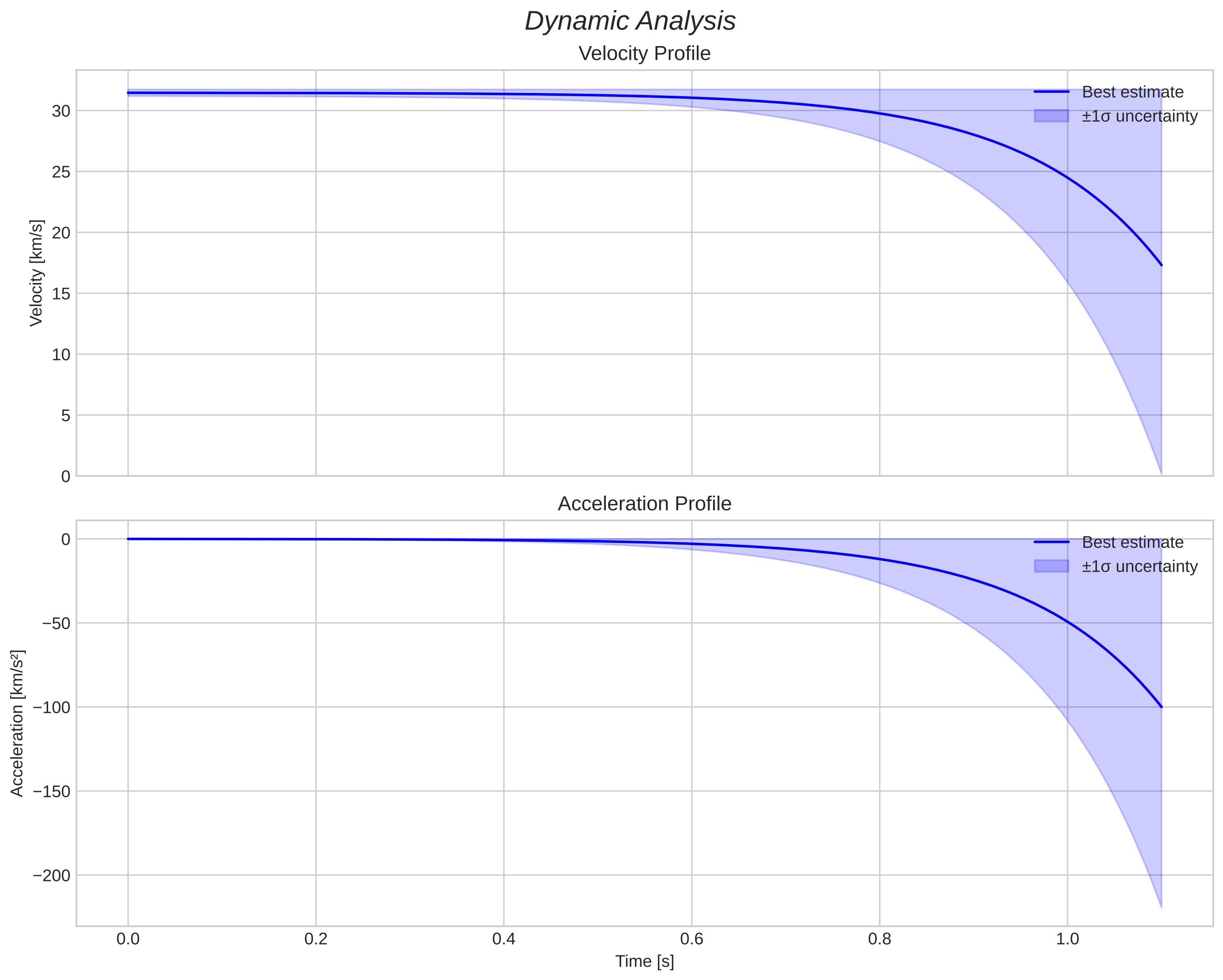 speed and acceleration