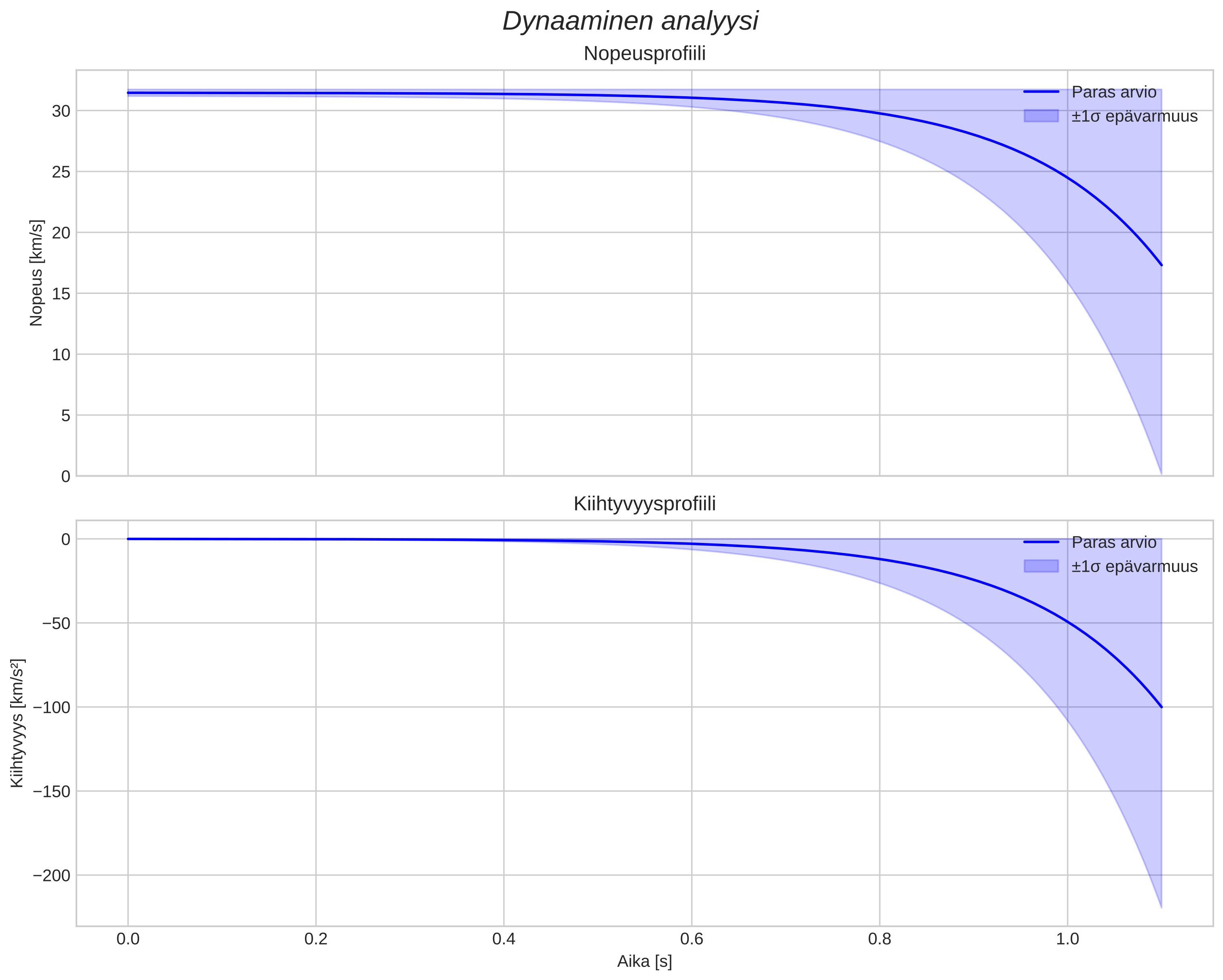 speed and acceleration