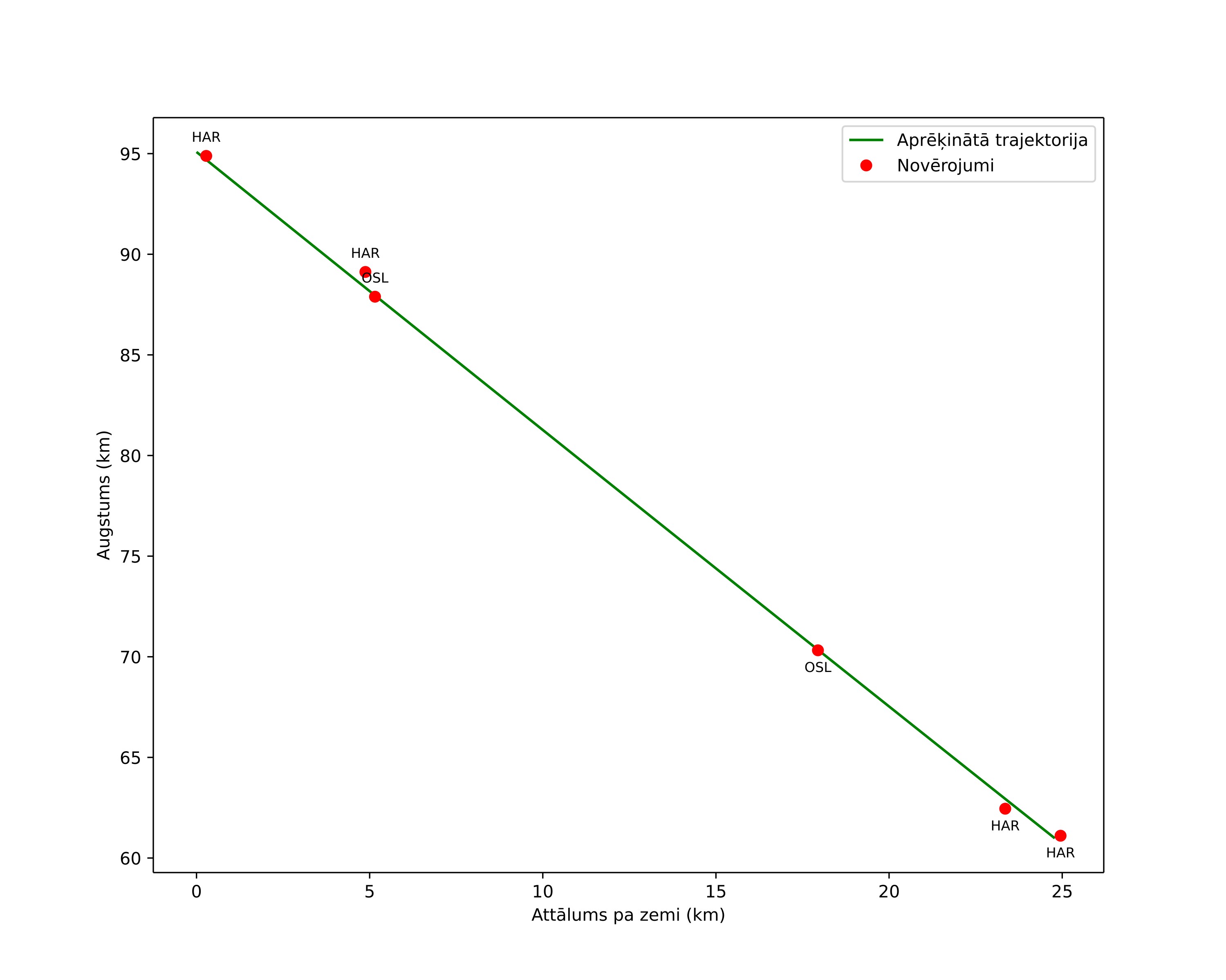 height profile