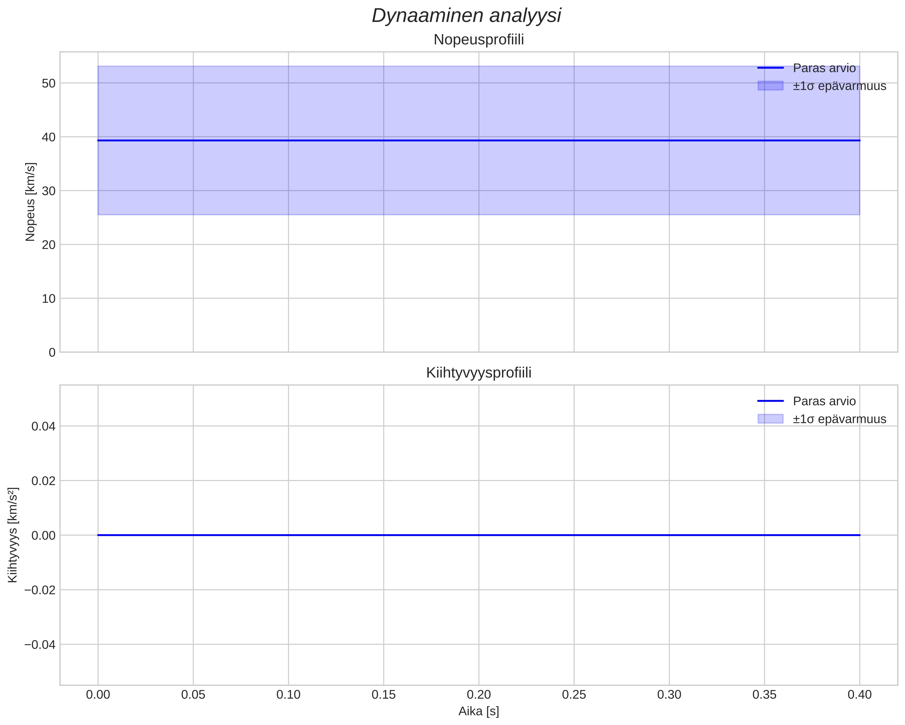 speed and acceleration