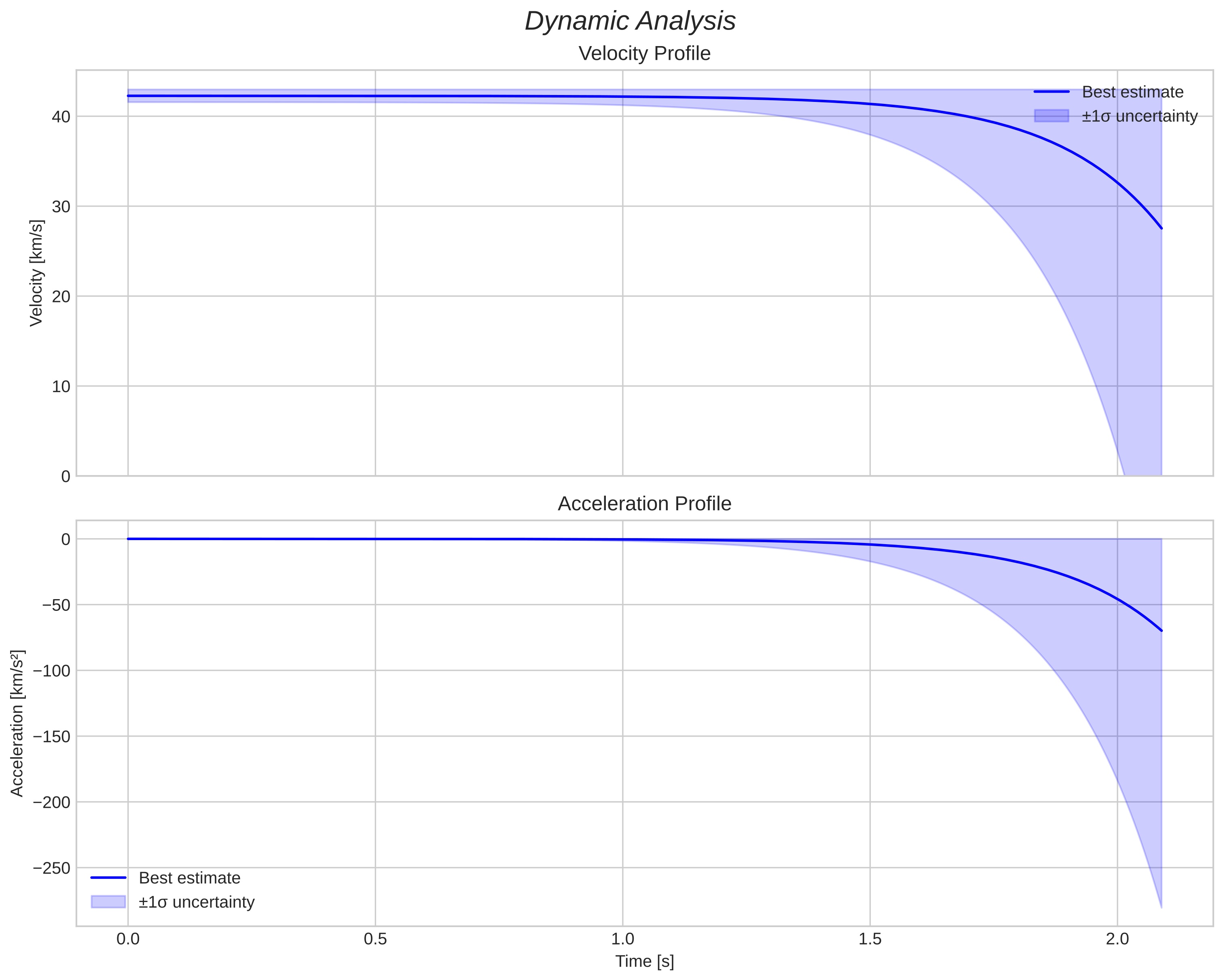 speed and acceleration