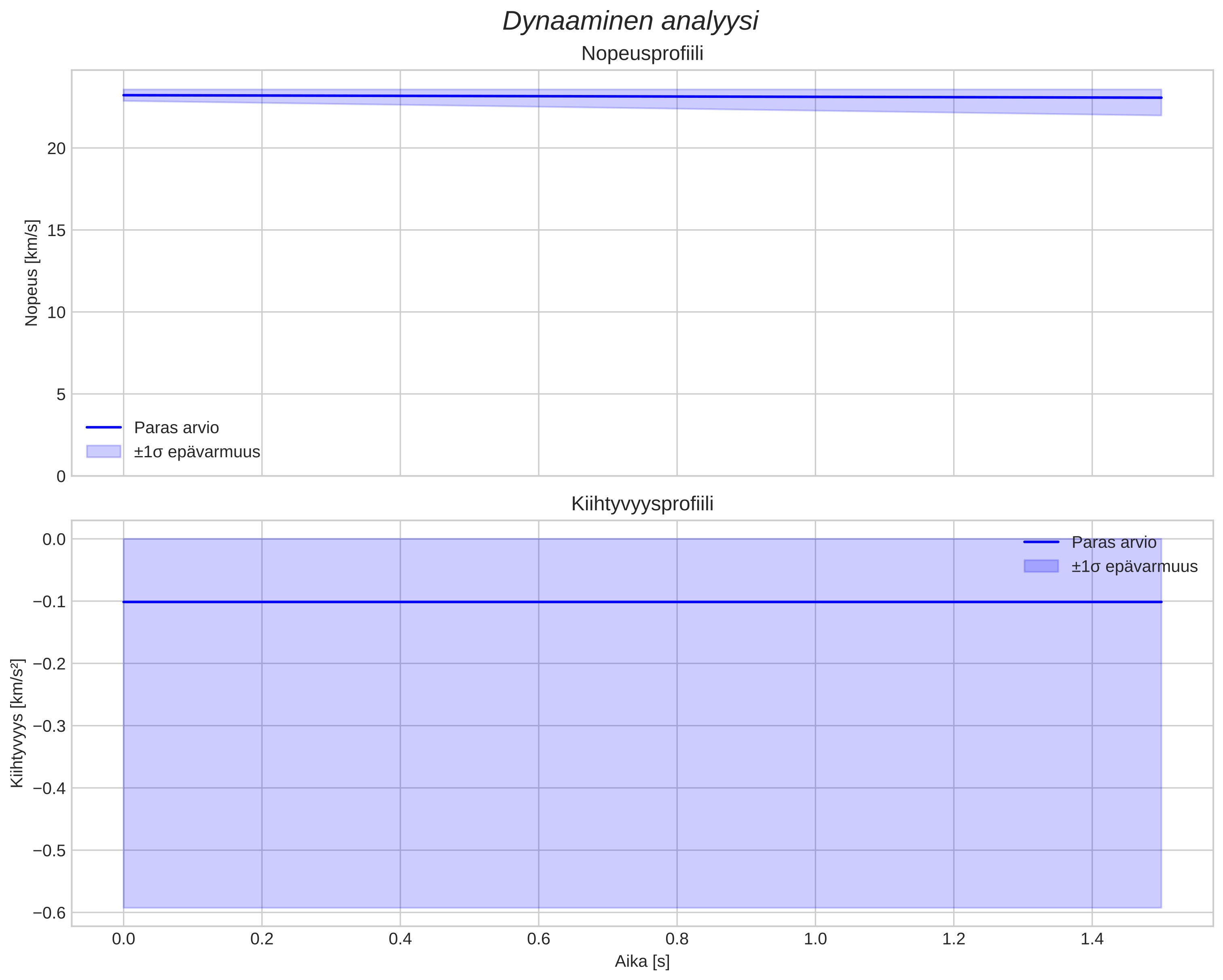speed and acceleration