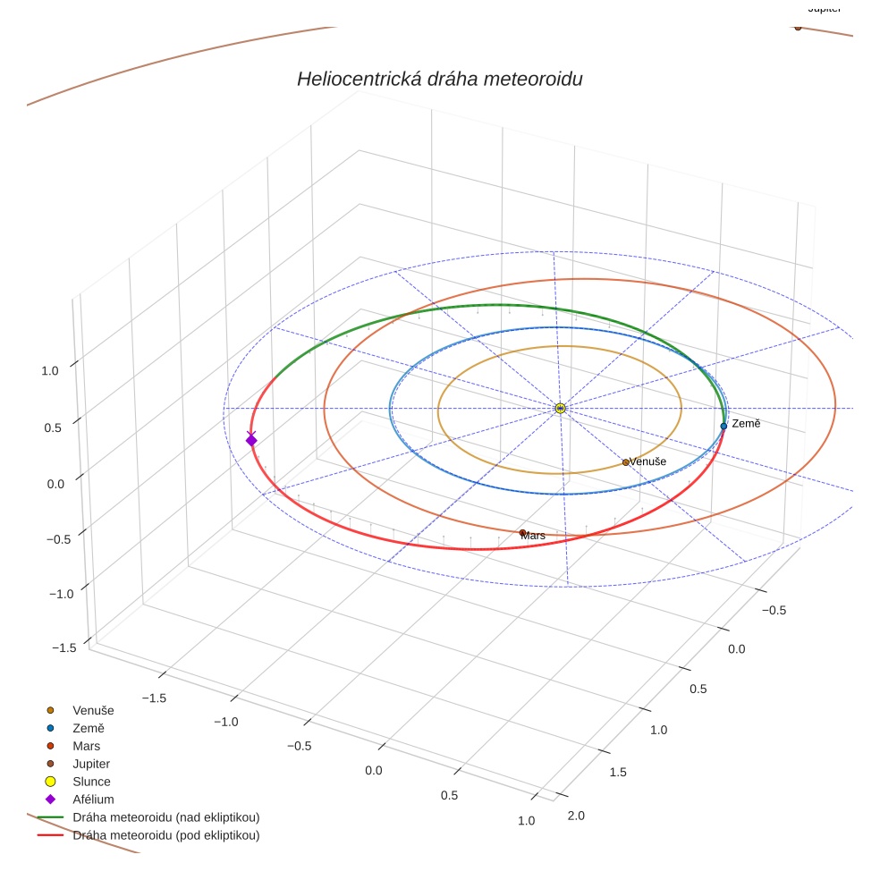 orbit plot