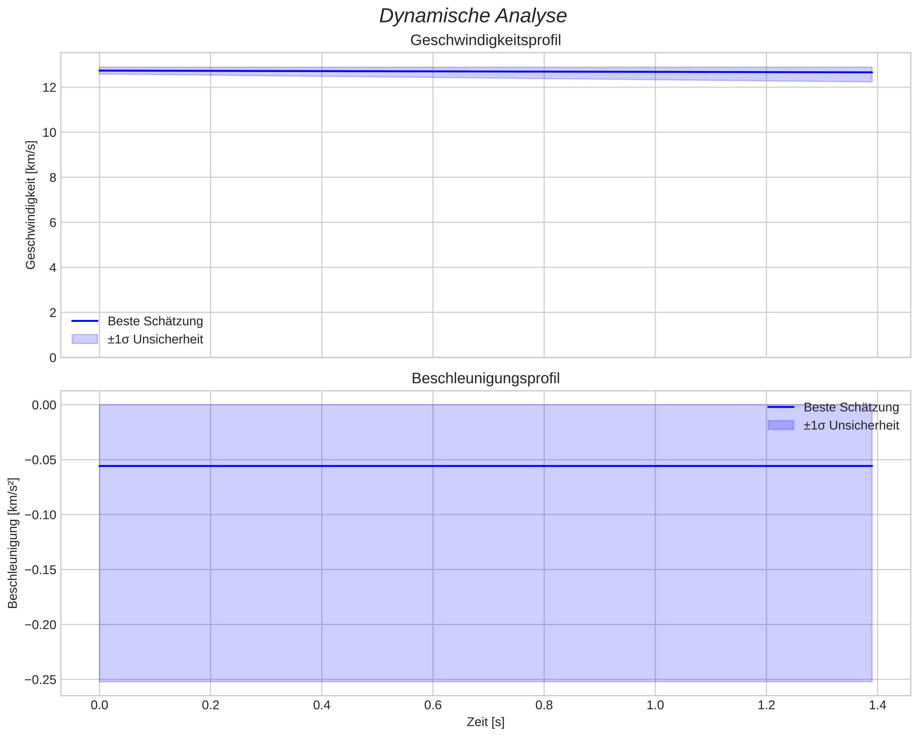 speed and acceleration