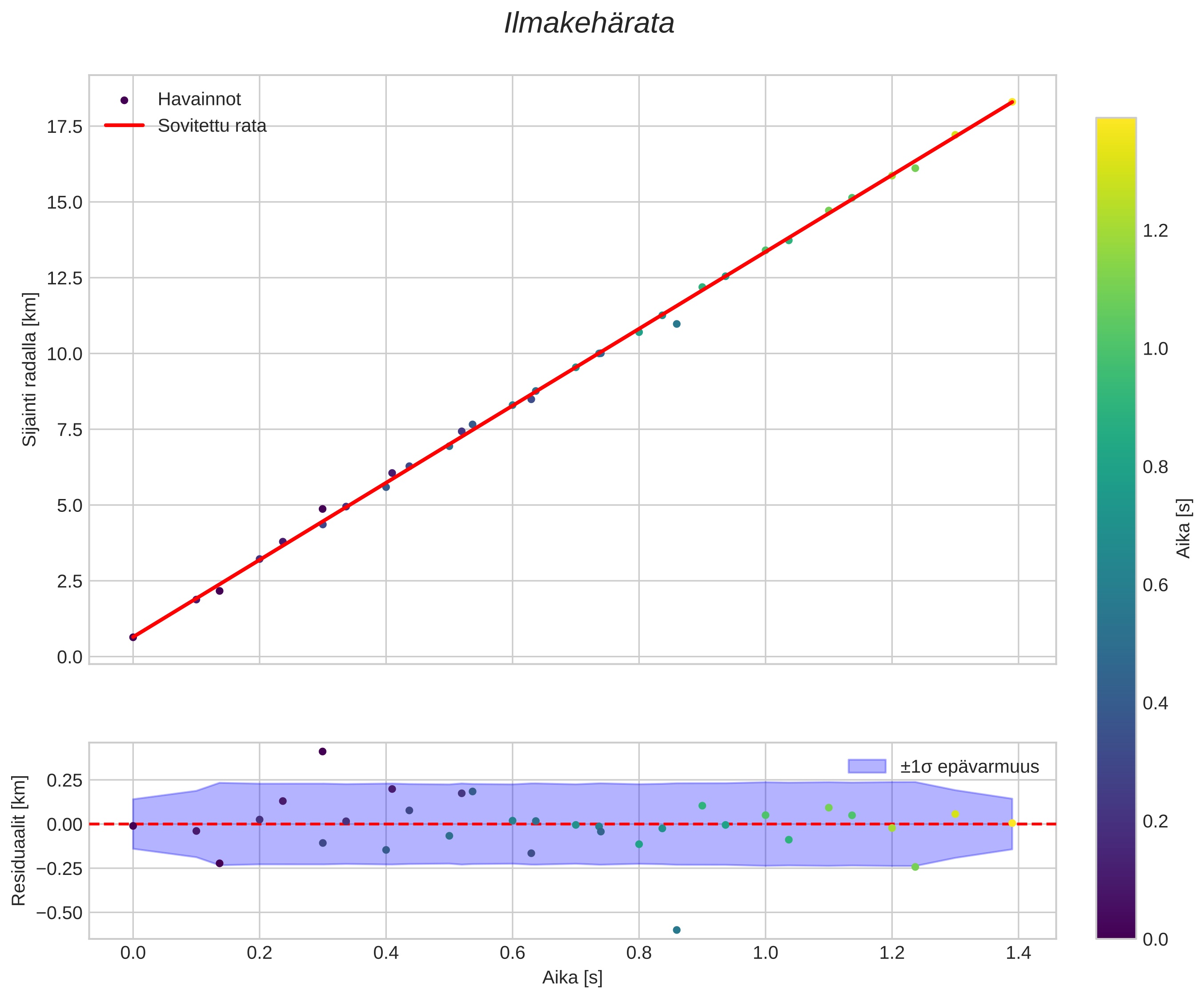 position vs time
