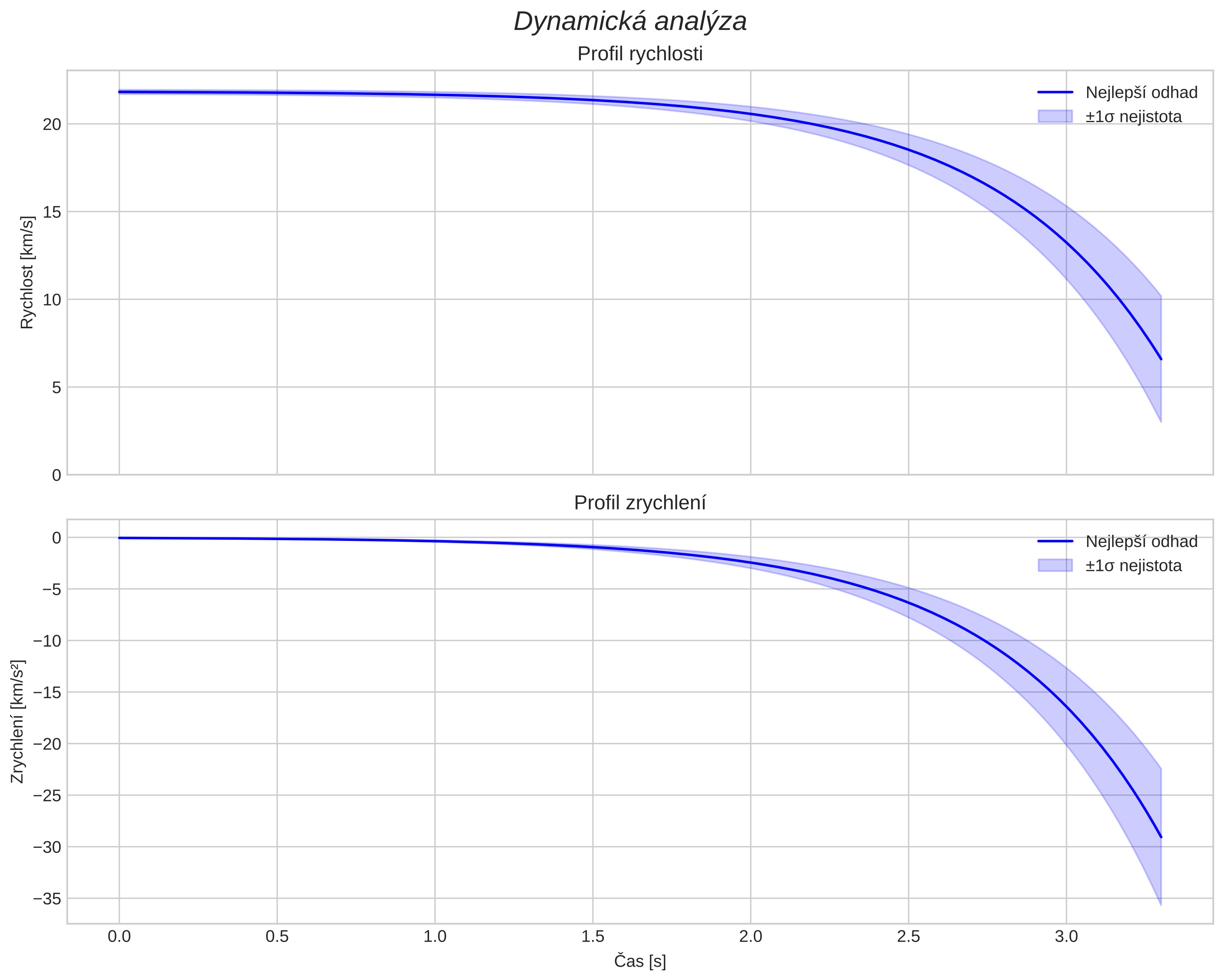 speed and acceleration