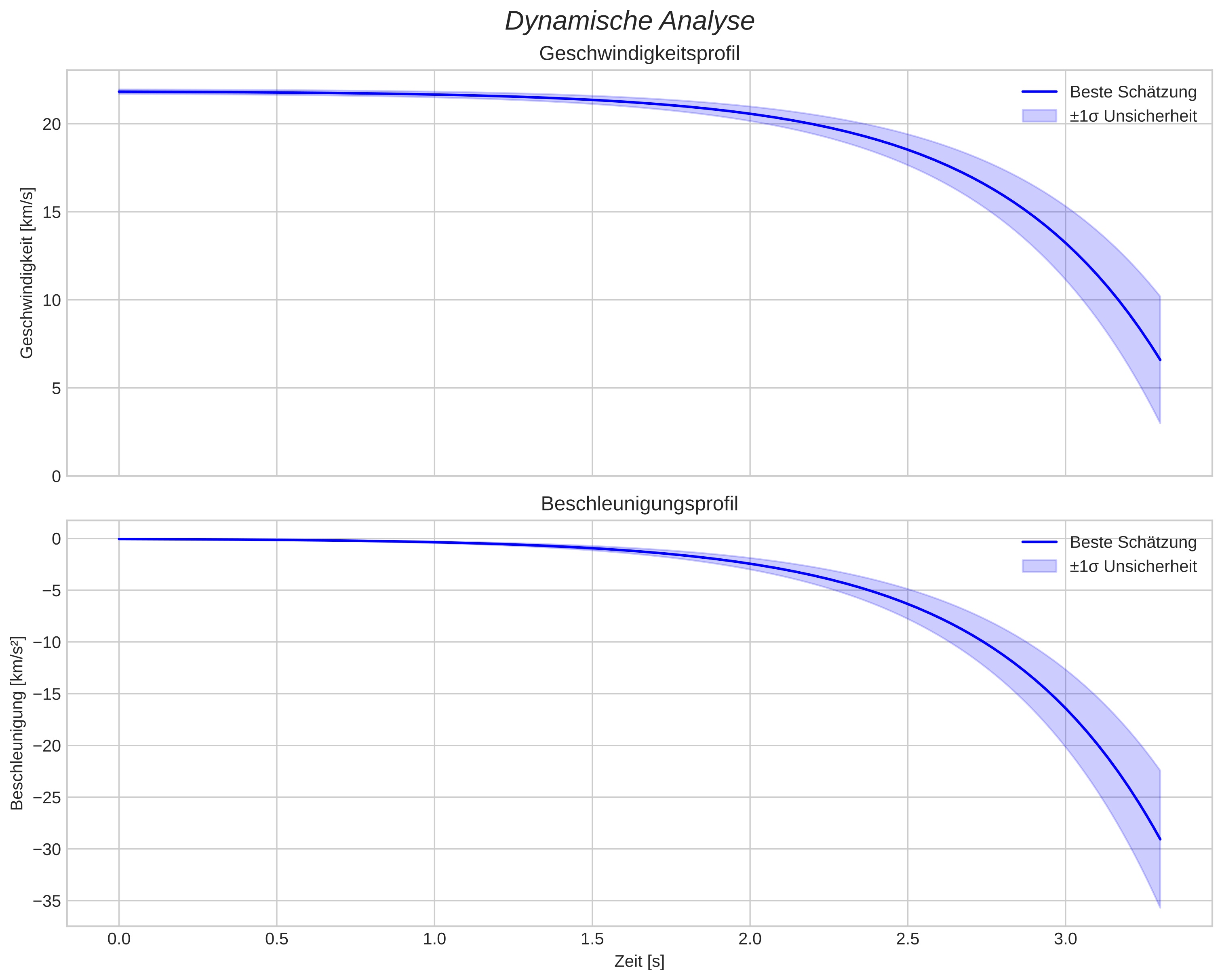 speed and acceleration