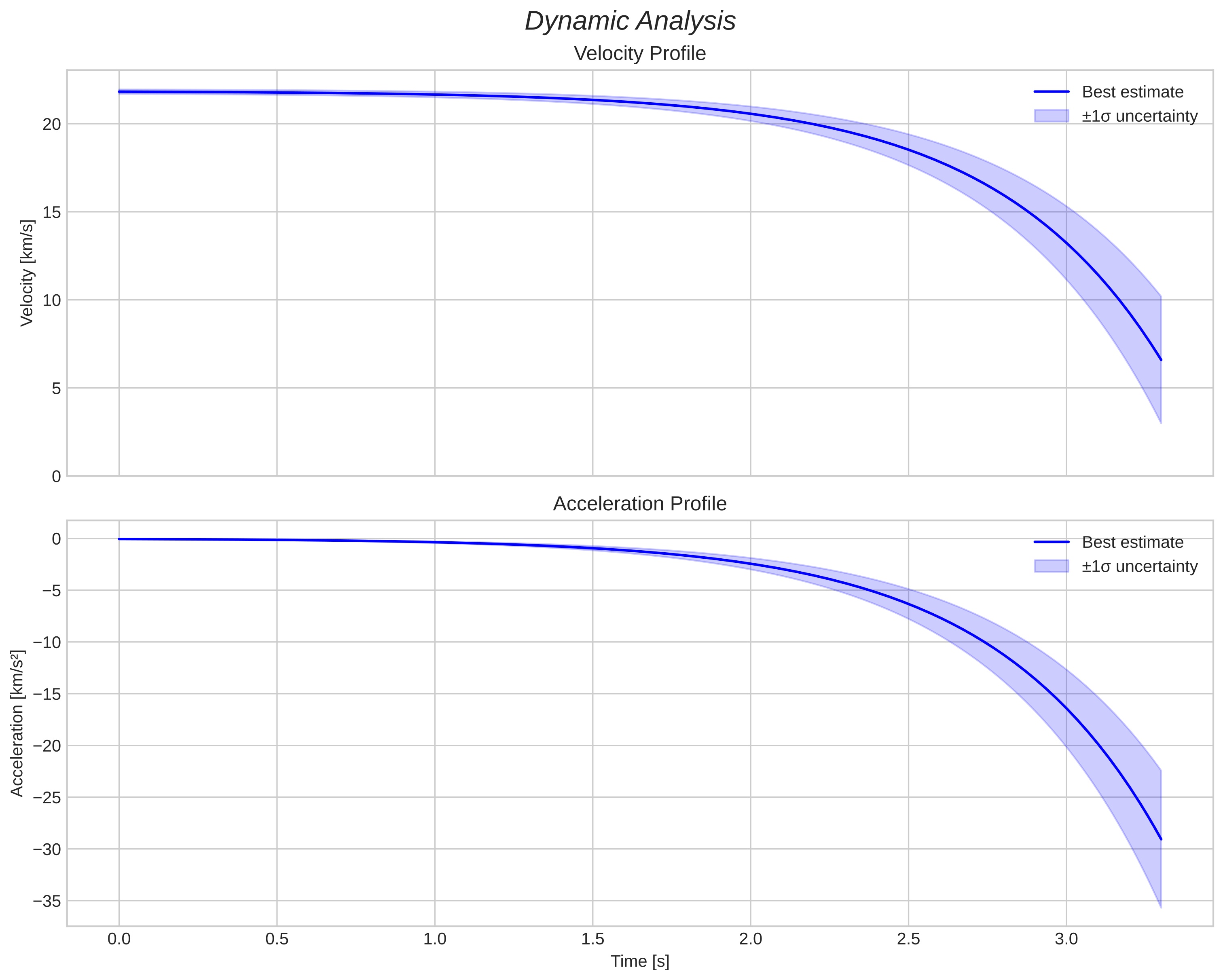 speed and acceleration