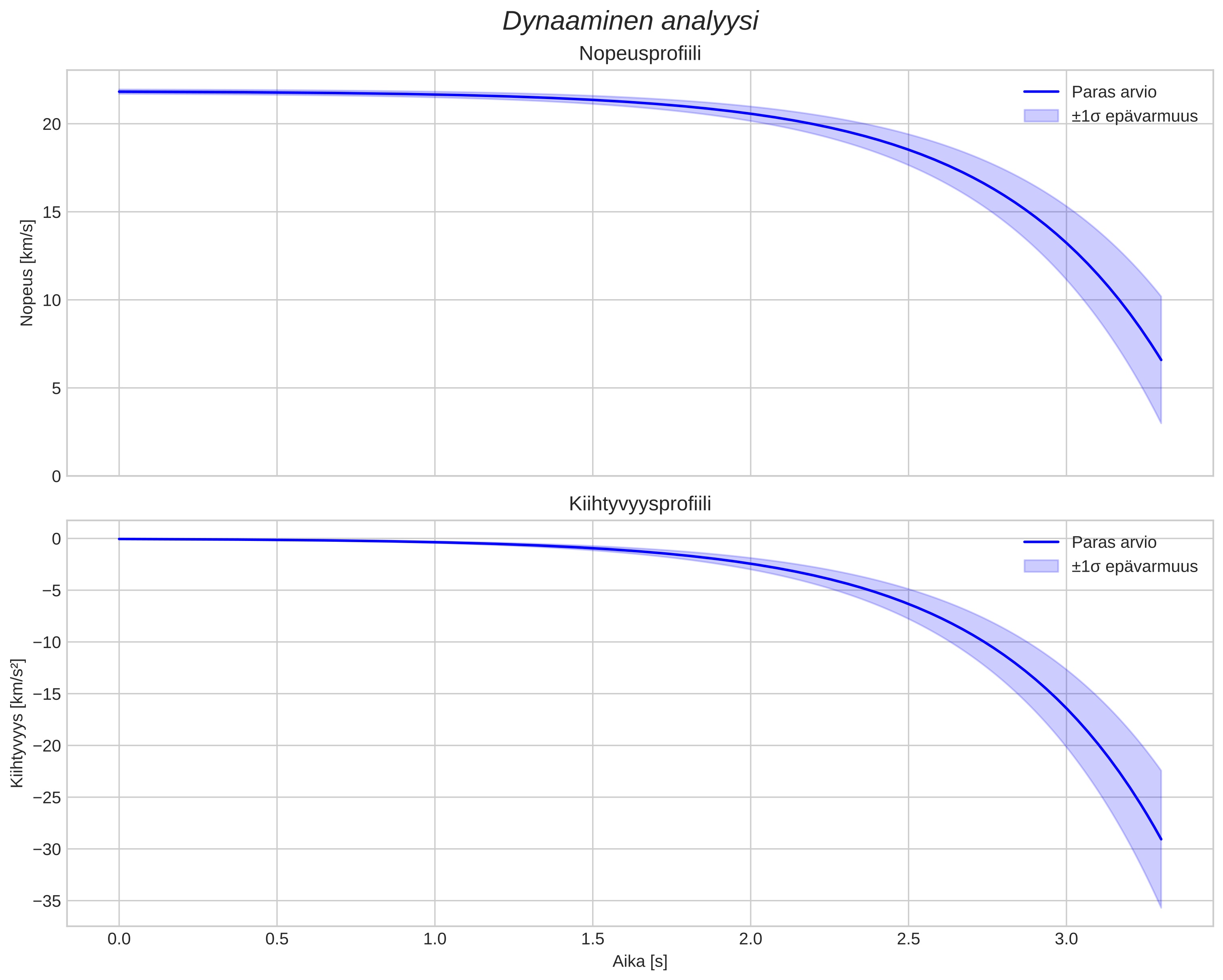 speed and acceleration
