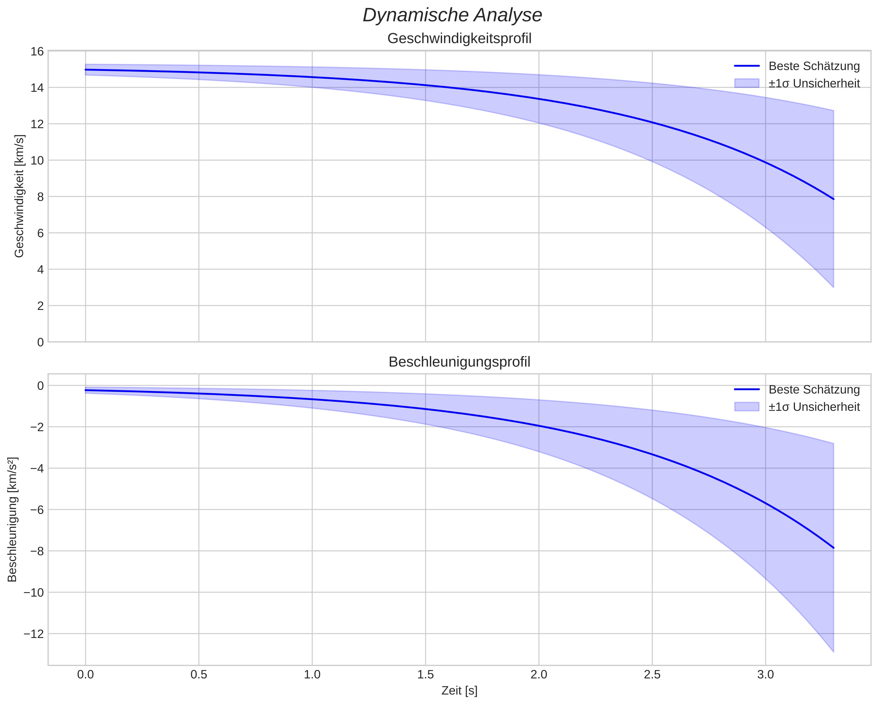 speed and acceleration
