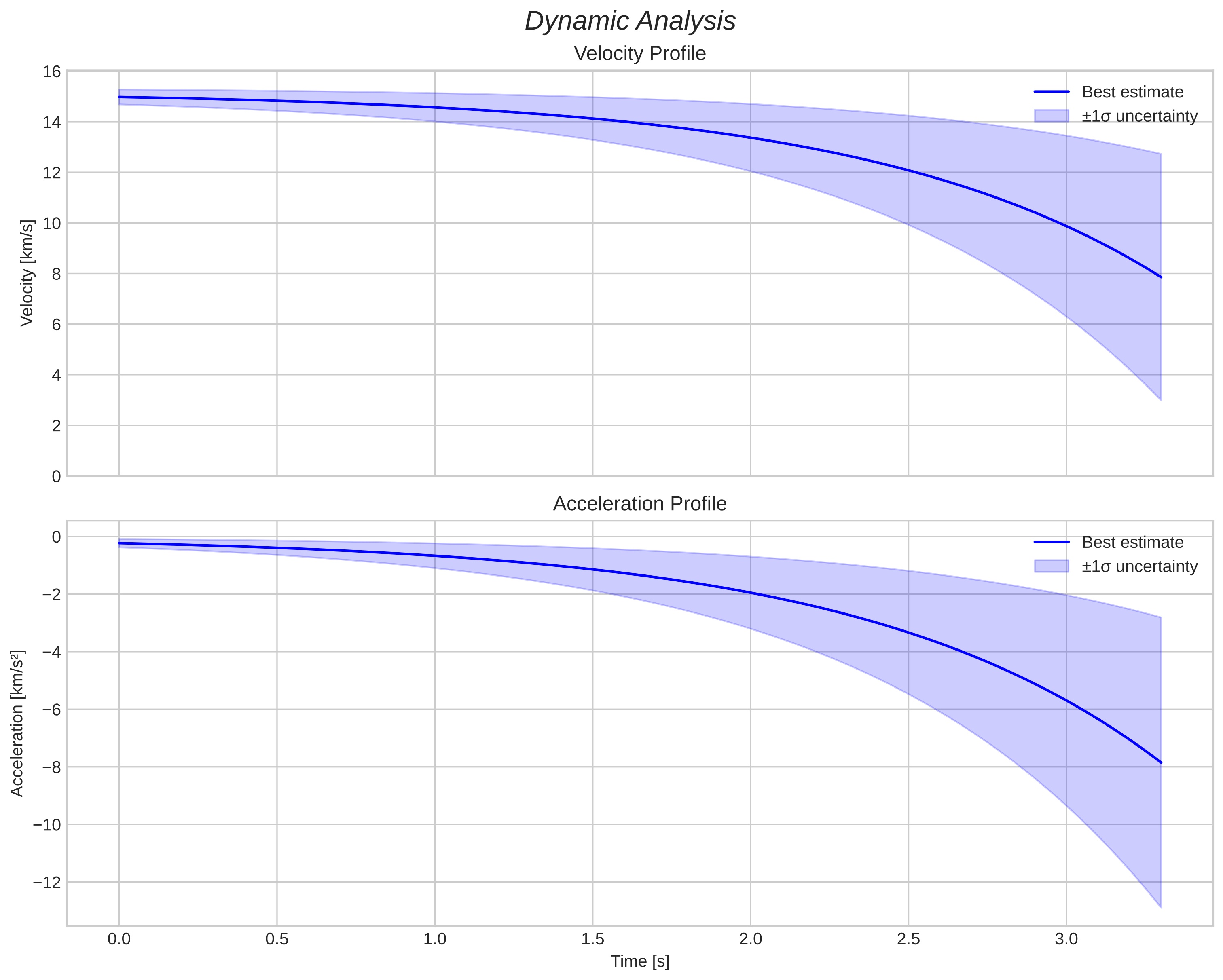 speed and acceleration