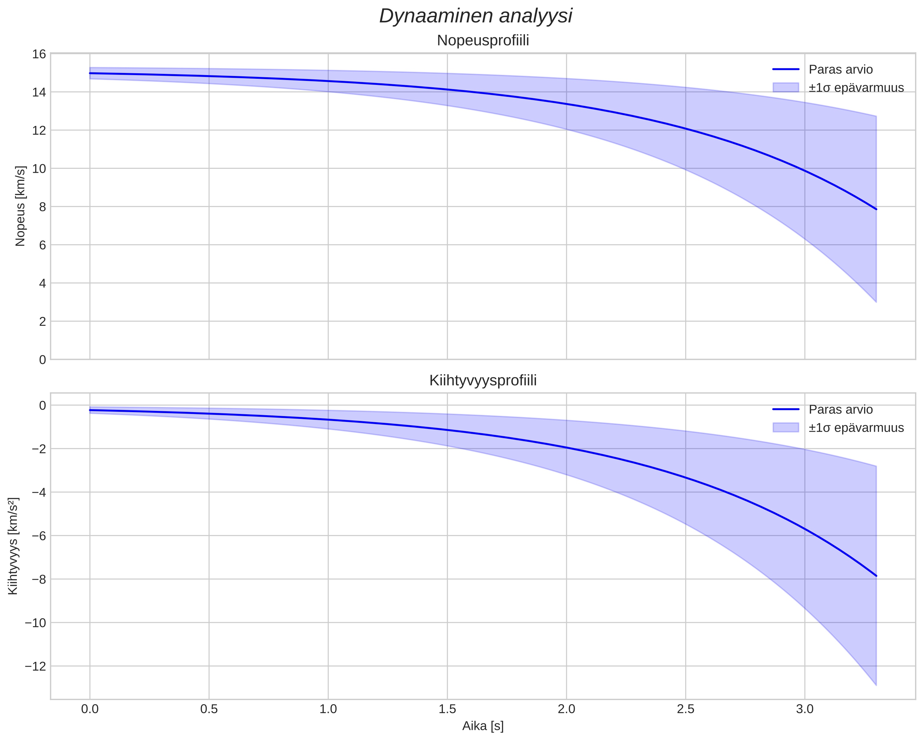 speed and acceleration