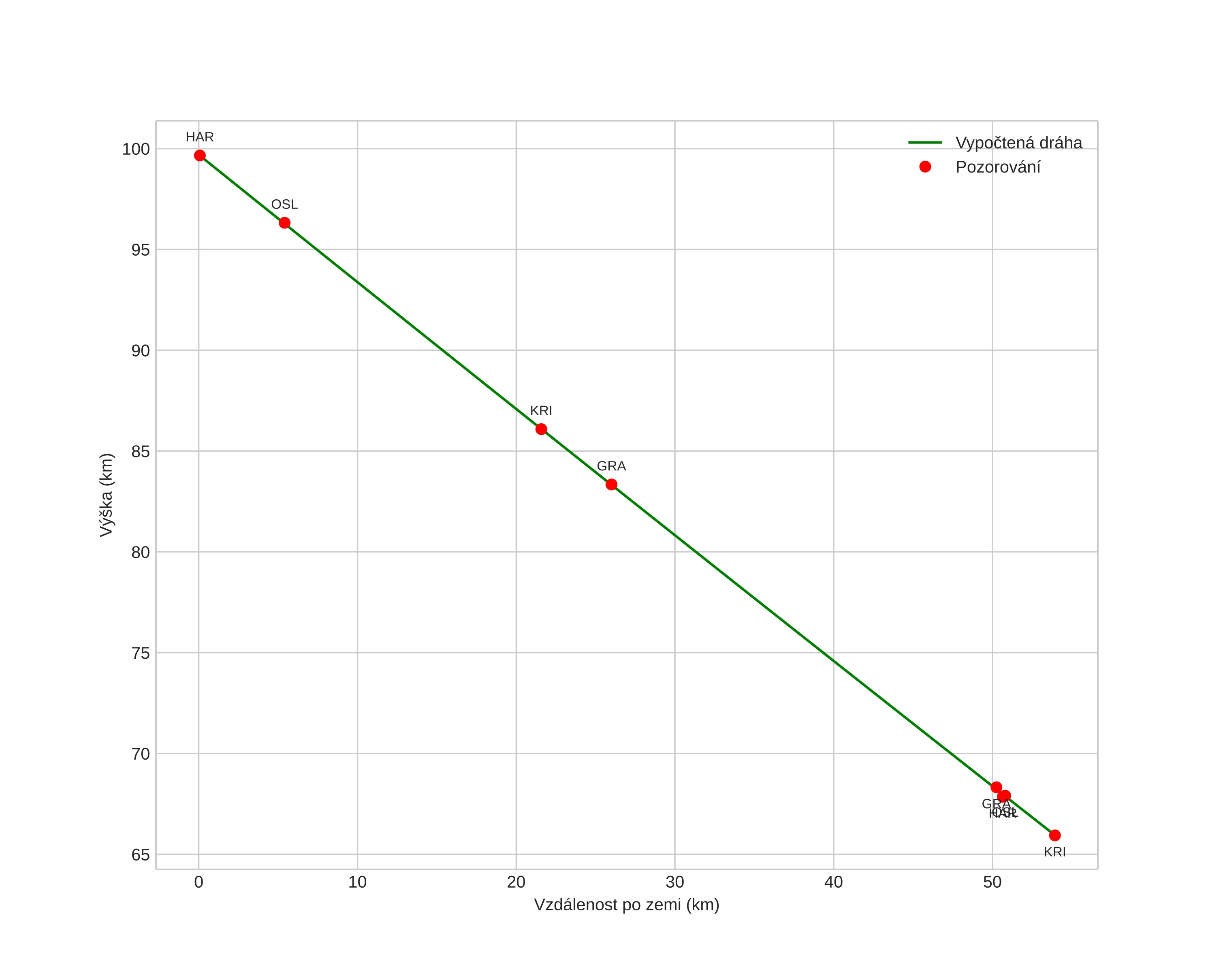 height profile