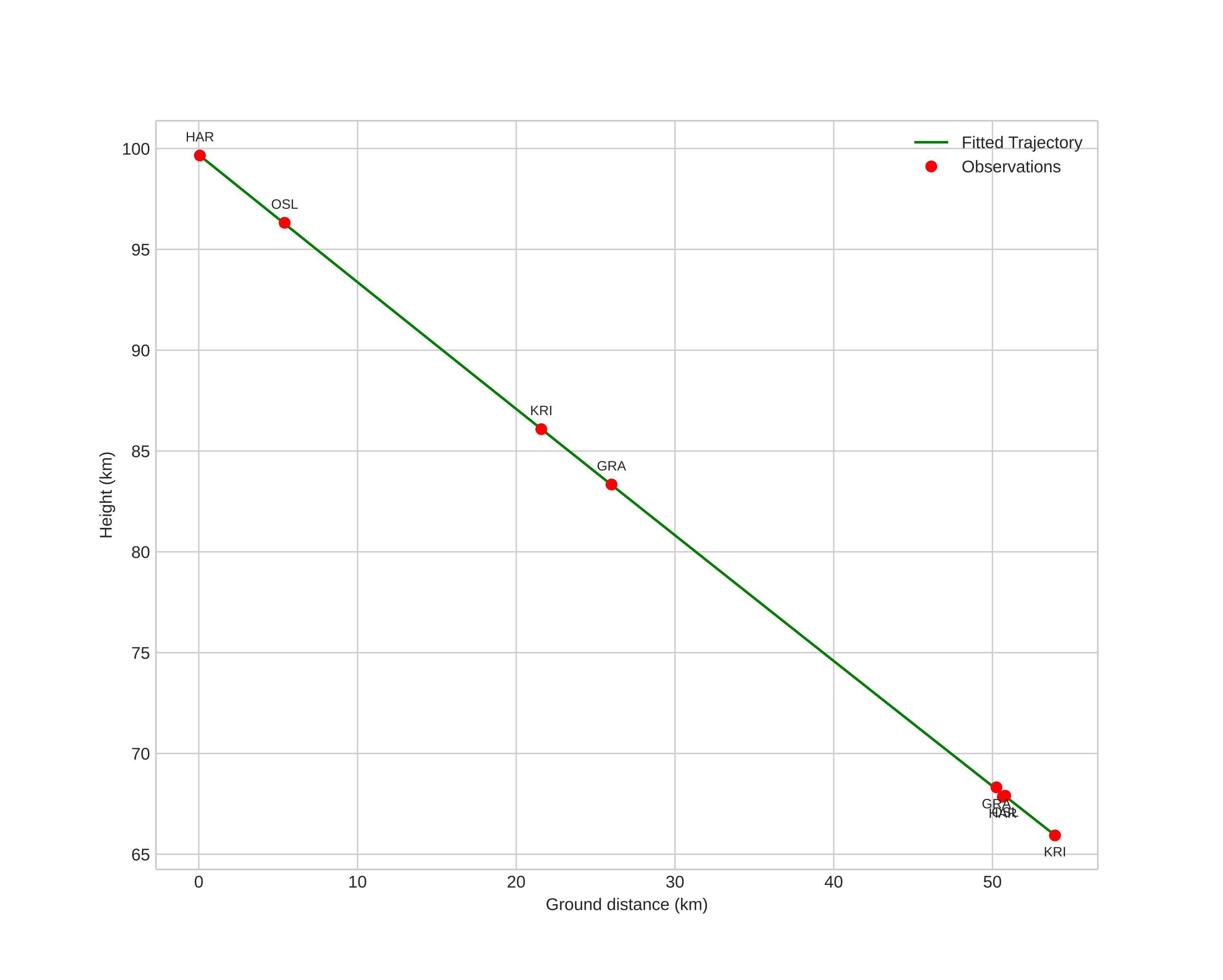height profile