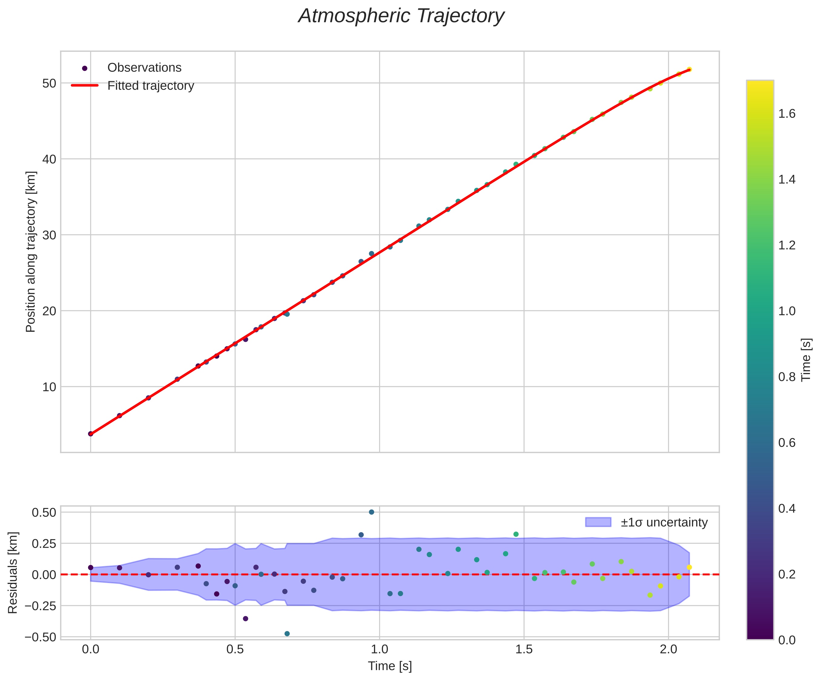 position vs time