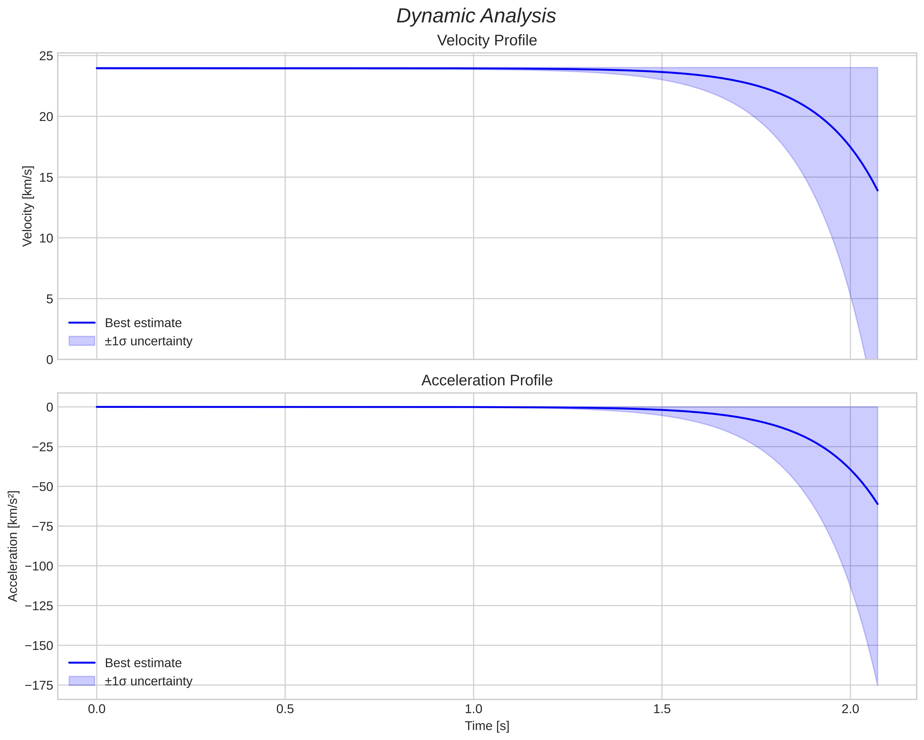 speed and acceleration