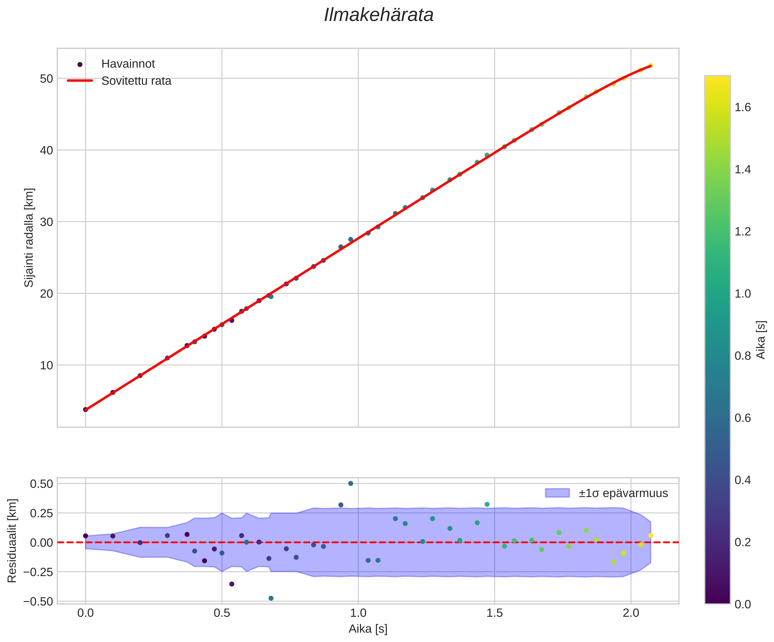 position vs time
