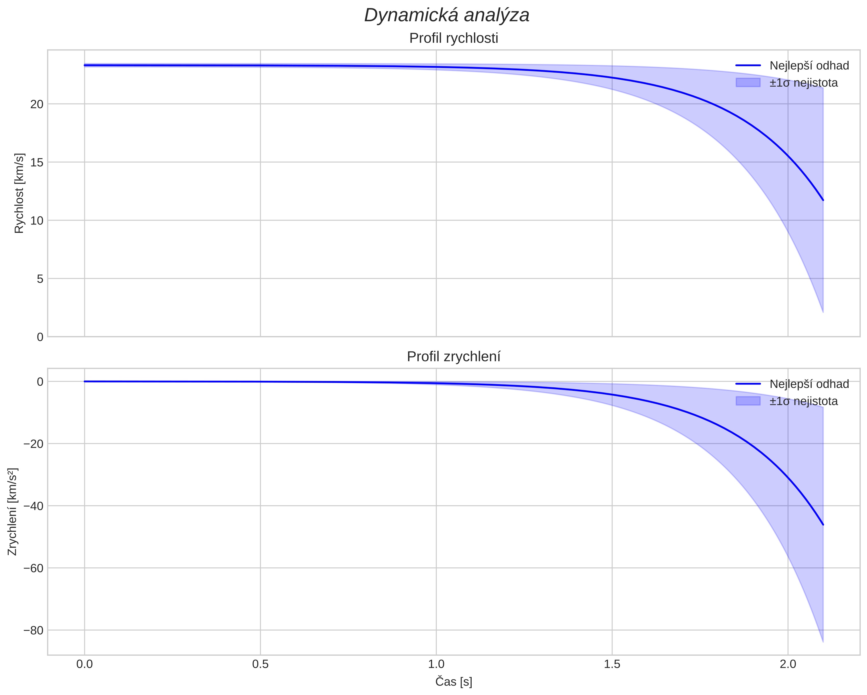 speed and acceleration